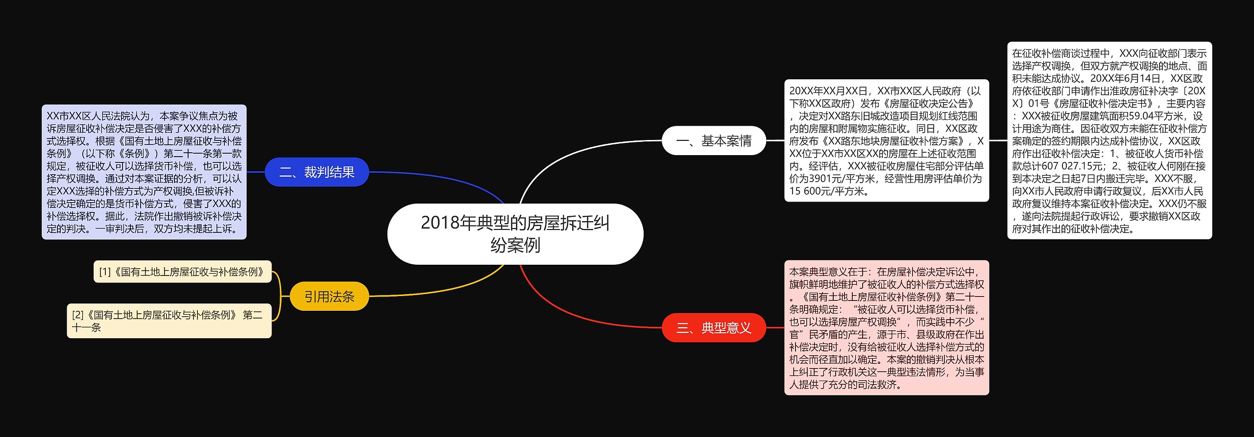 2018年典型的房屋拆迁纠纷案例思维导图