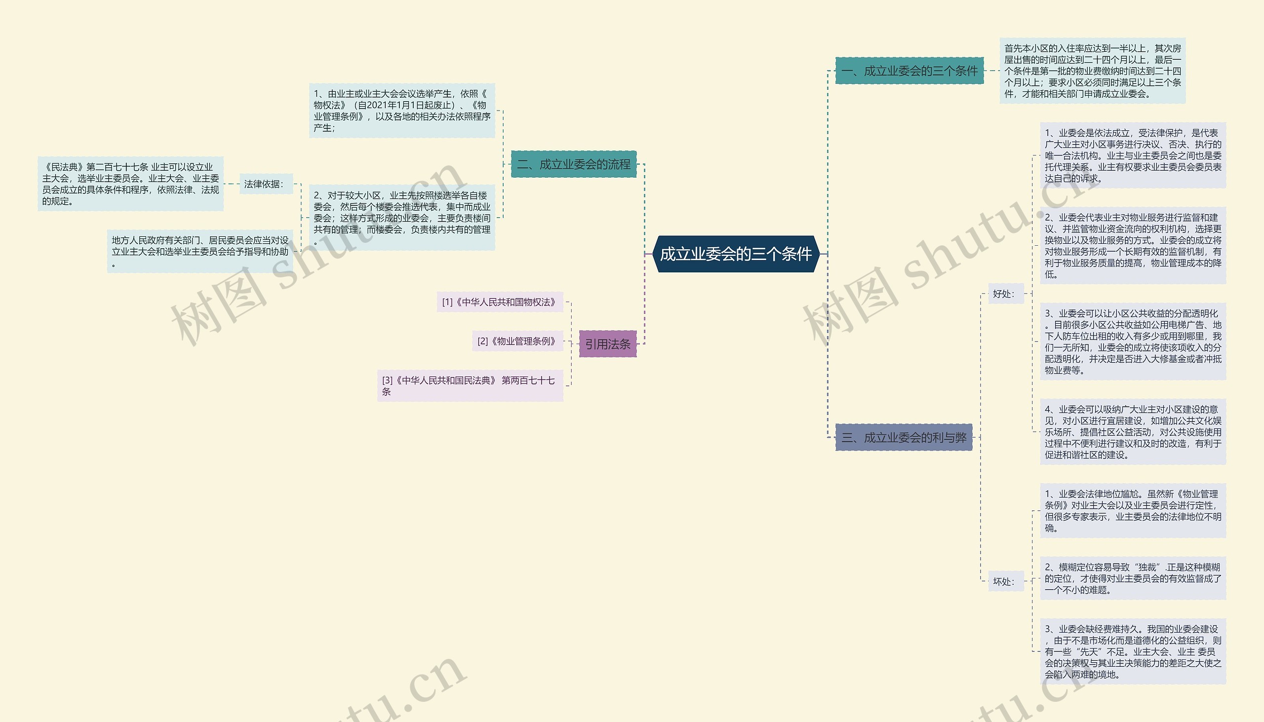 成立业委会的三个条件思维导图