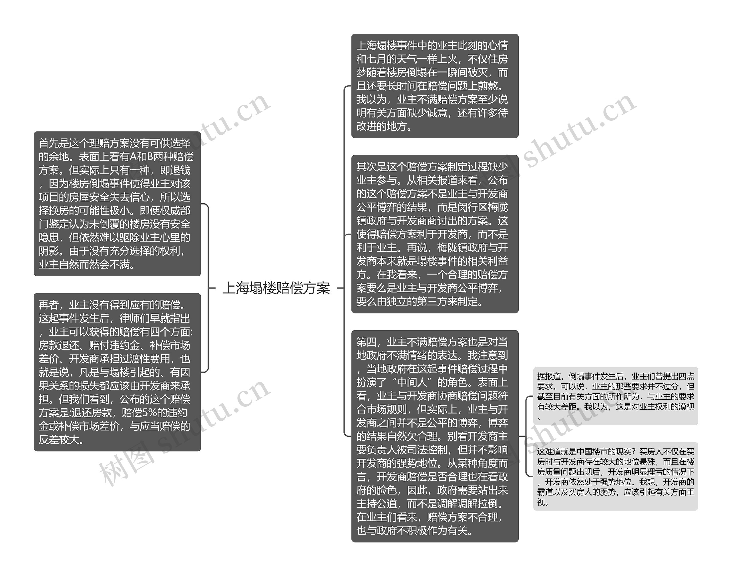 上海塌楼赔偿方案思维导图