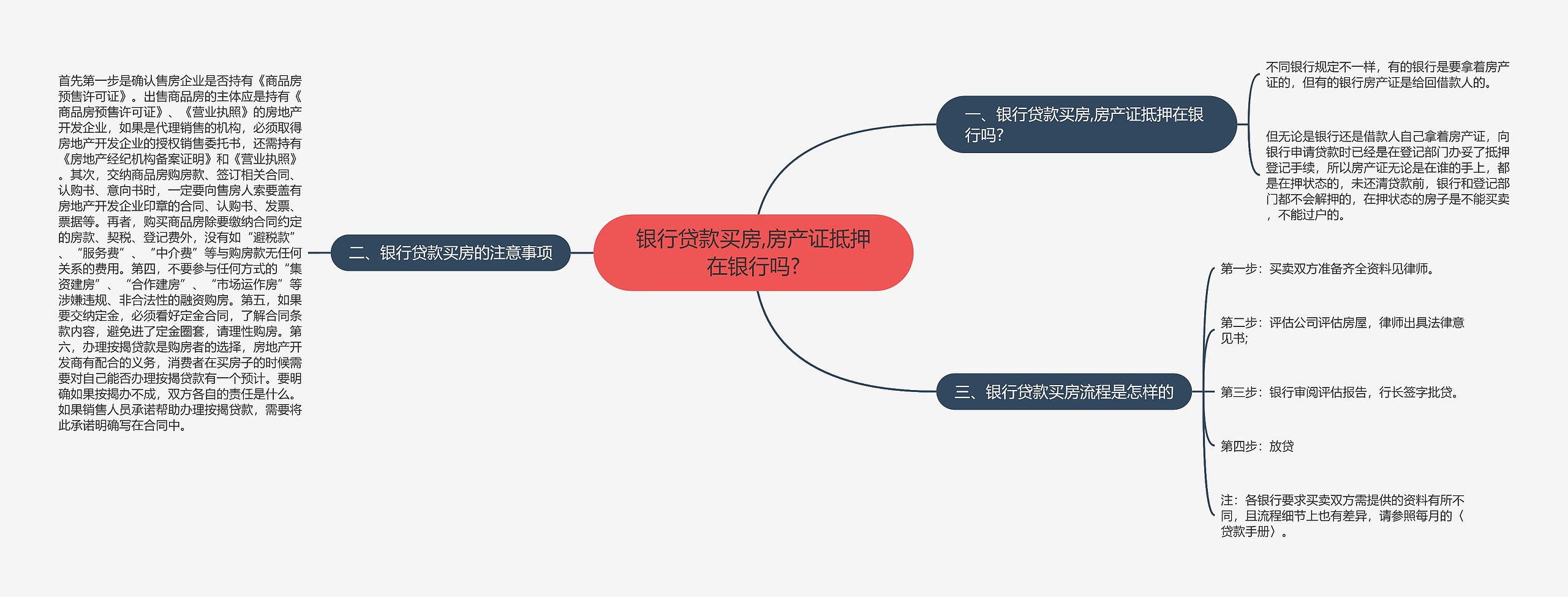 银行贷款买房,房产证抵押在银行吗?思维导图