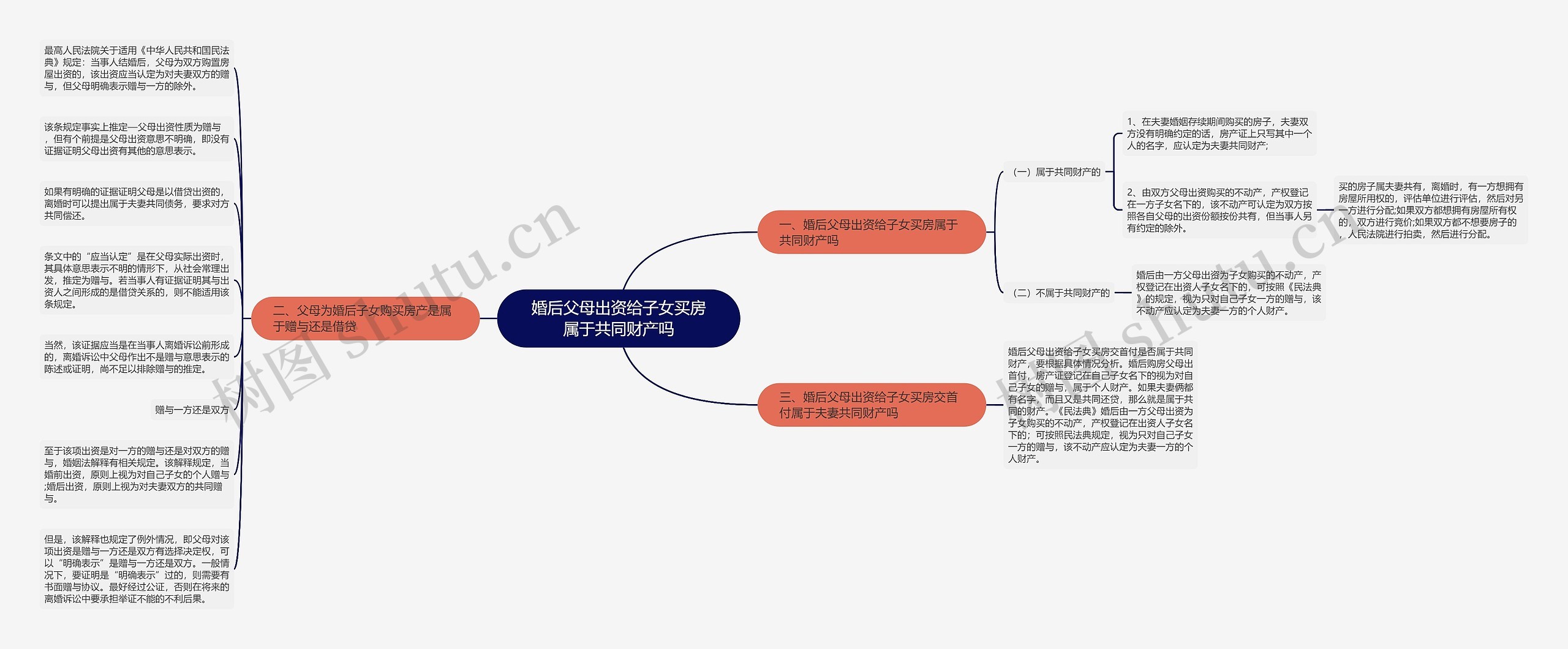 婚后父母出资给子女买房属于共同财产吗思维导图