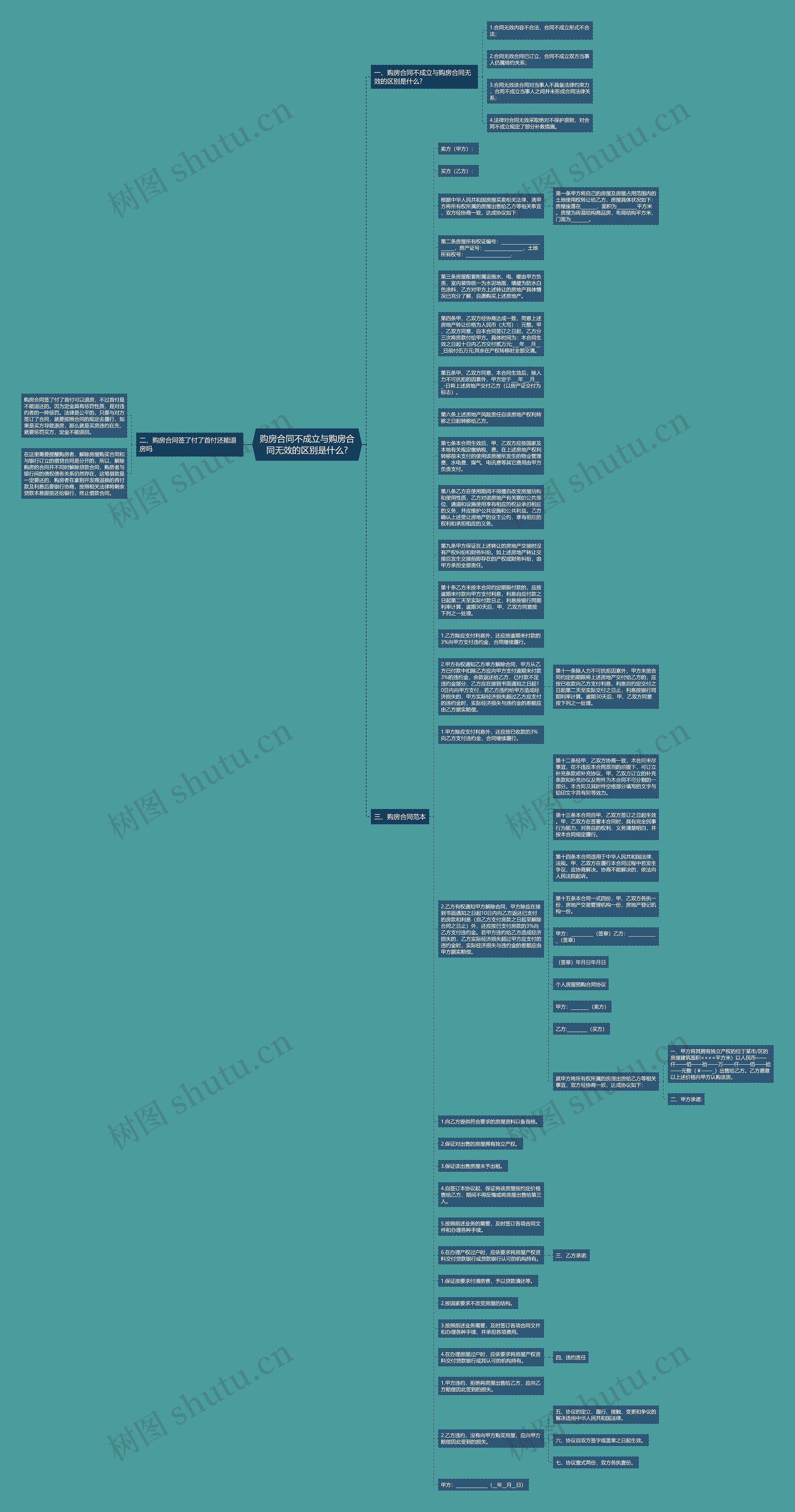 购房合同不成立与购房合同无效的区别是什么?思维导图