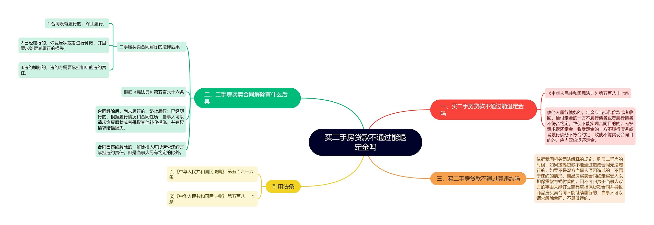 买二手房贷款不通过能退定金吗