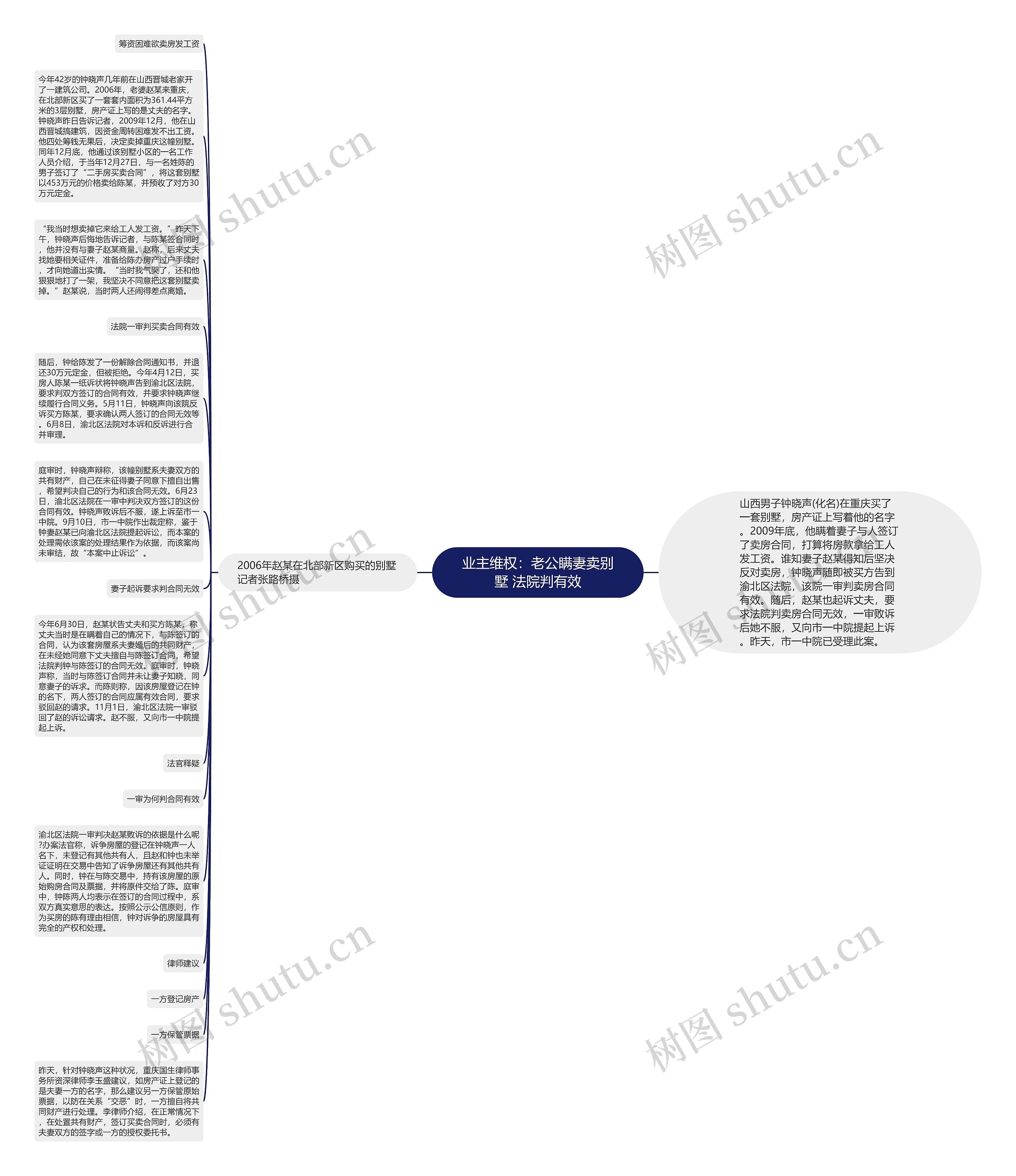 业主维权：老公瞒妻卖别墅 法院判有效思维导图