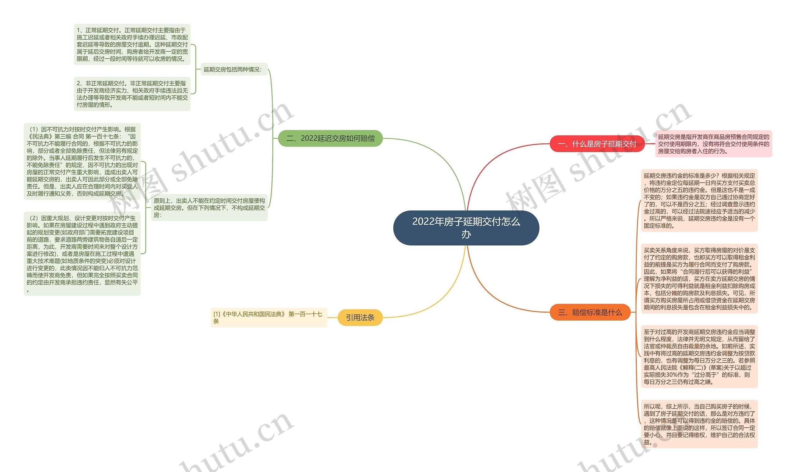 2022年房子延期交付怎么办思维导图
