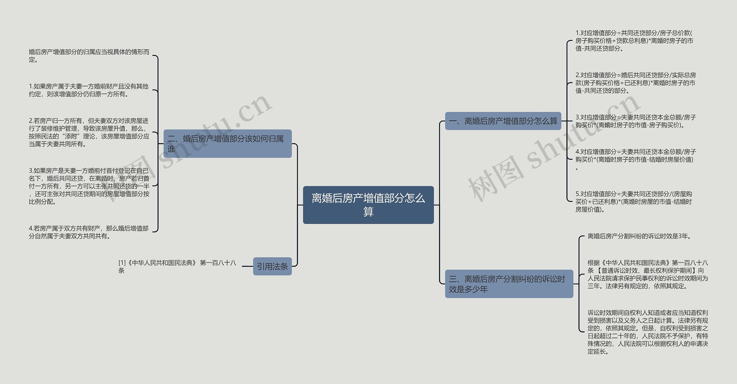 离婚后房产增值部分怎么算思维导图