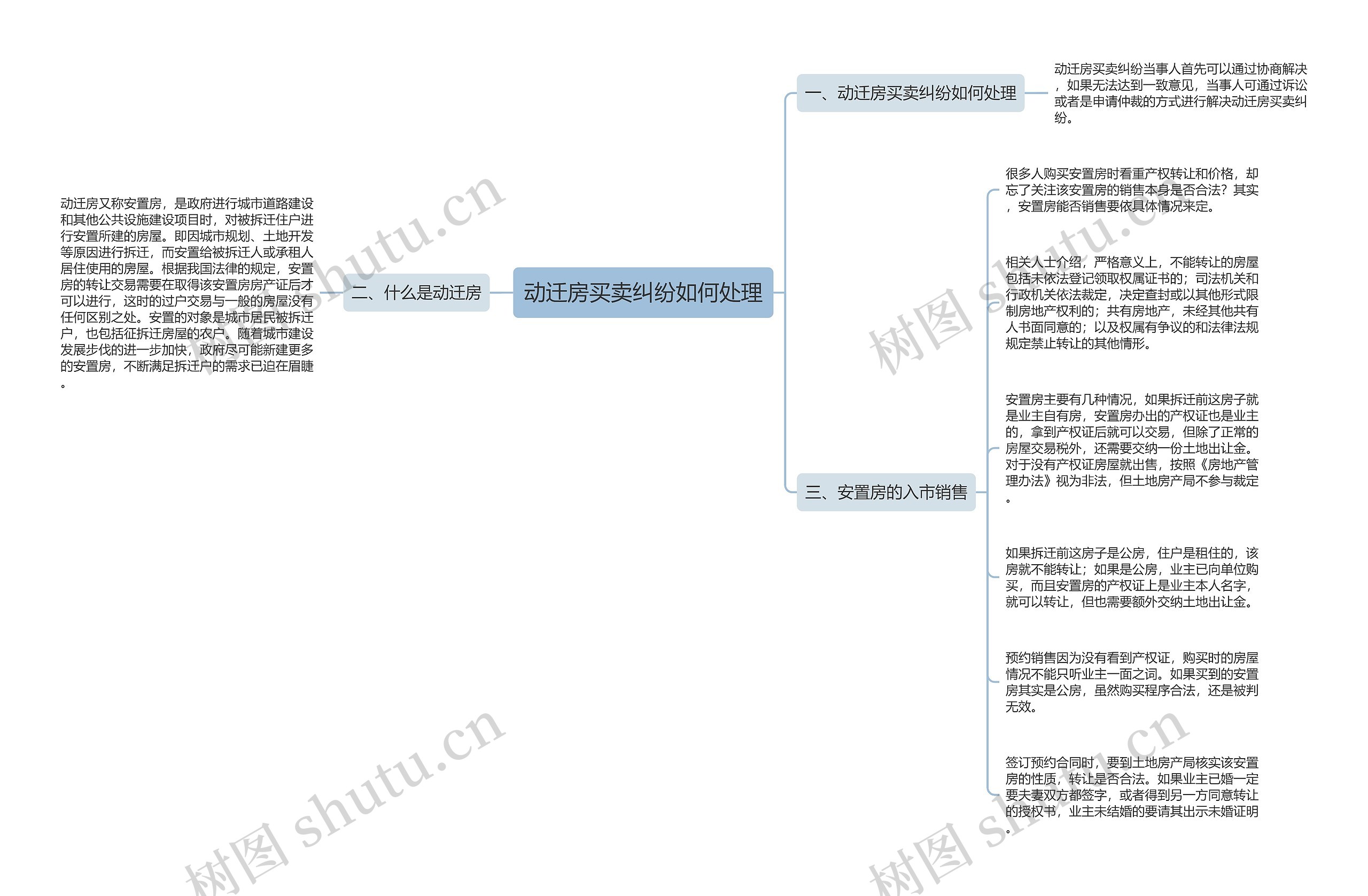 动迁房买卖纠纷如何处理思维导图