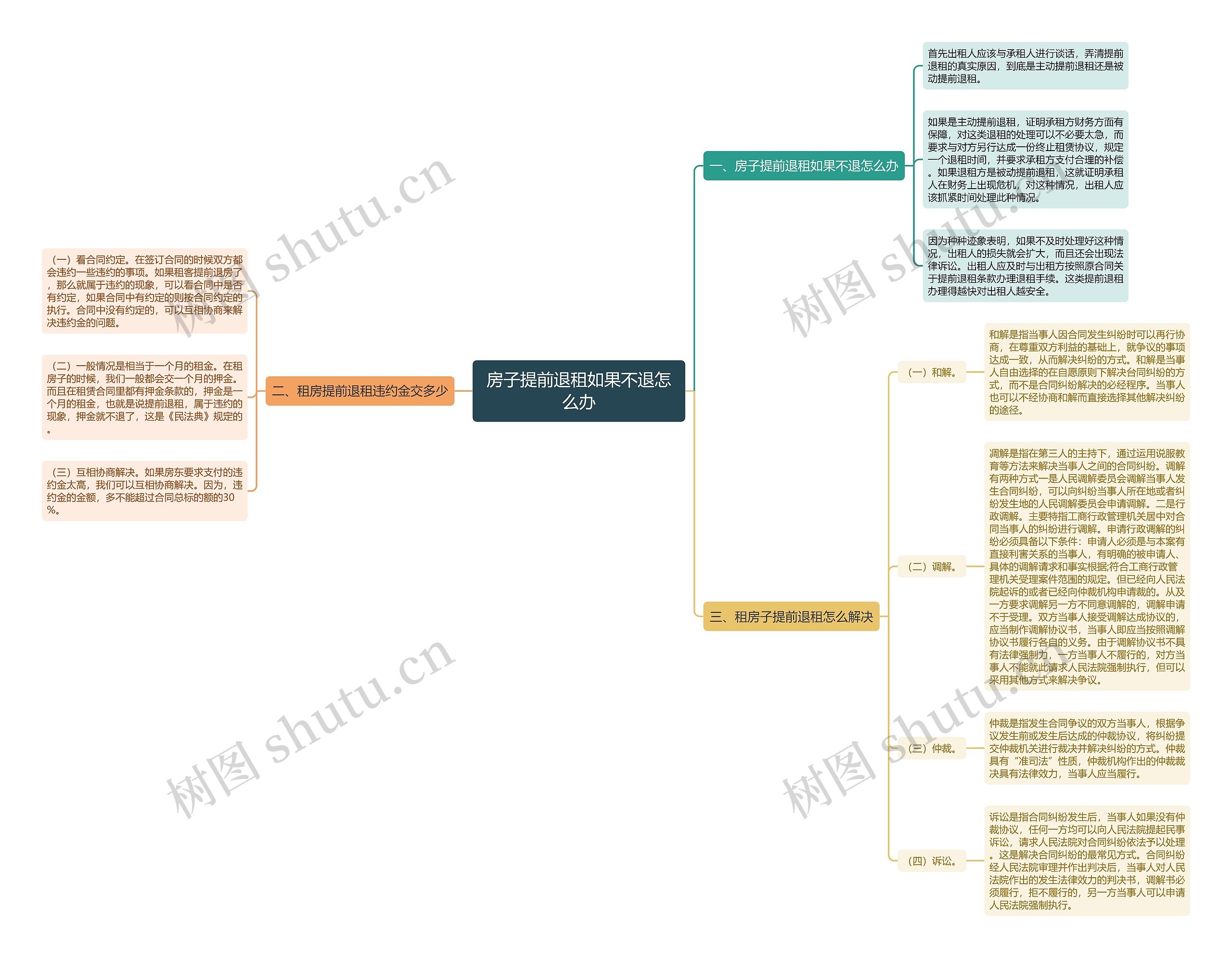 房子提前退租如果不退怎么办思维导图