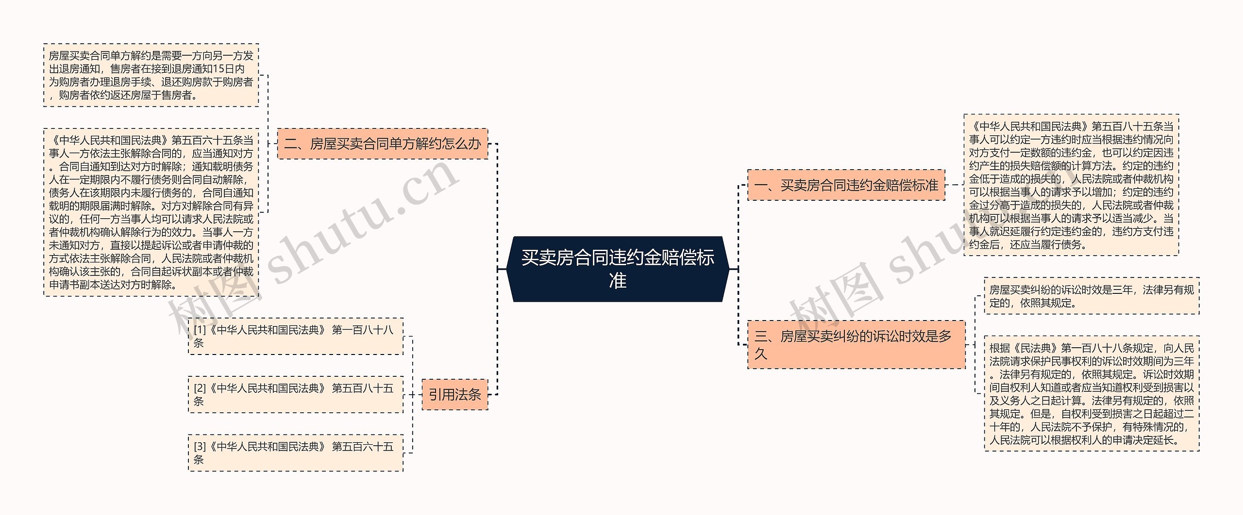 买卖房合同违约金赔偿标准思维导图