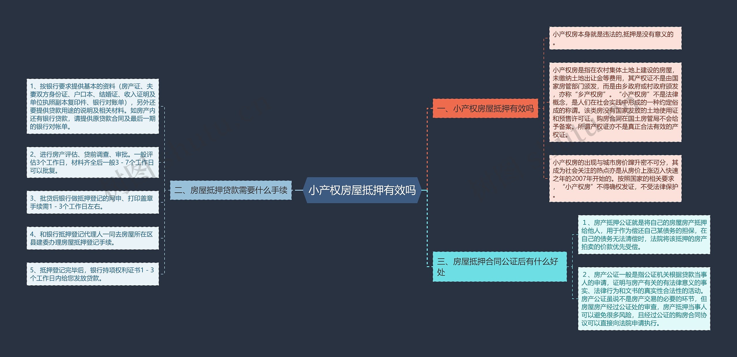 小产权房屋抵押有效吗思维导图