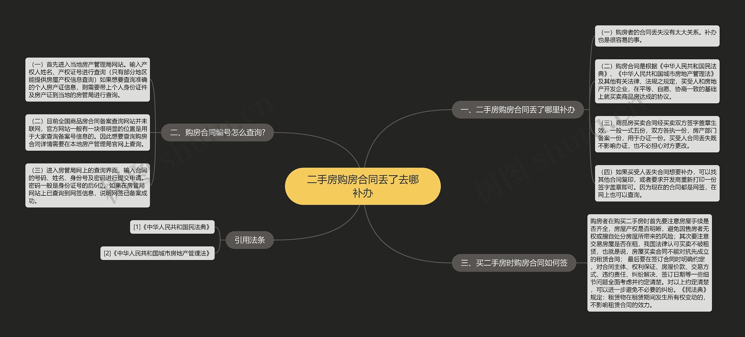 二手房购房合同丢了去哪补办思维导图