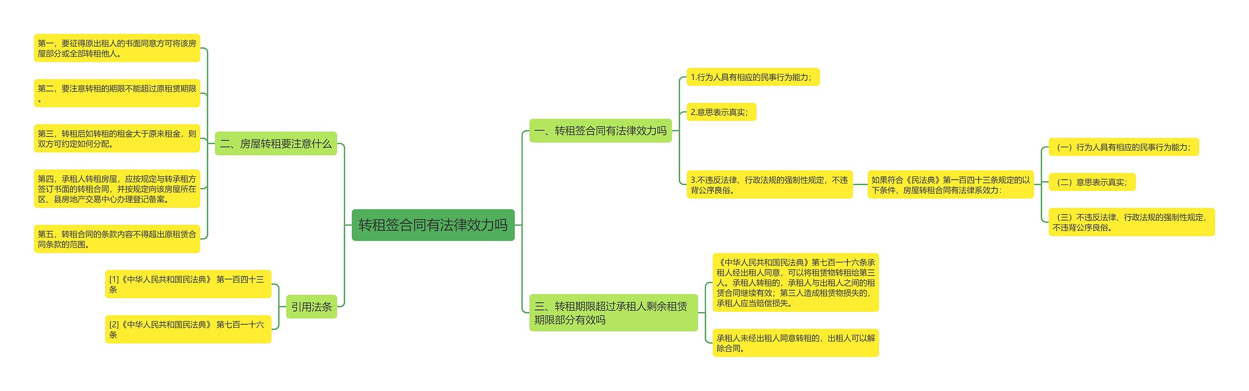 转租签合同有法律效力吗思维导图