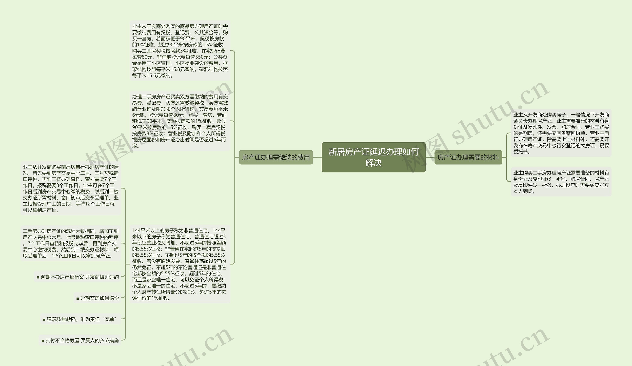 新居房产证延迟办理如何解决思维导图