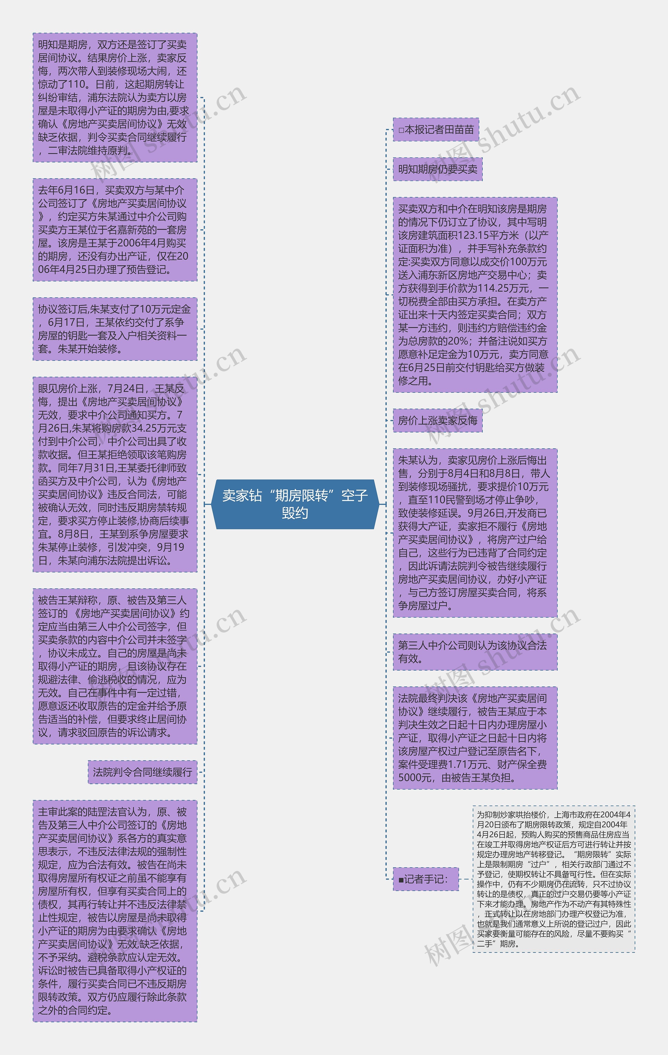 卖家钻“期房限转”空子毁约思维导图