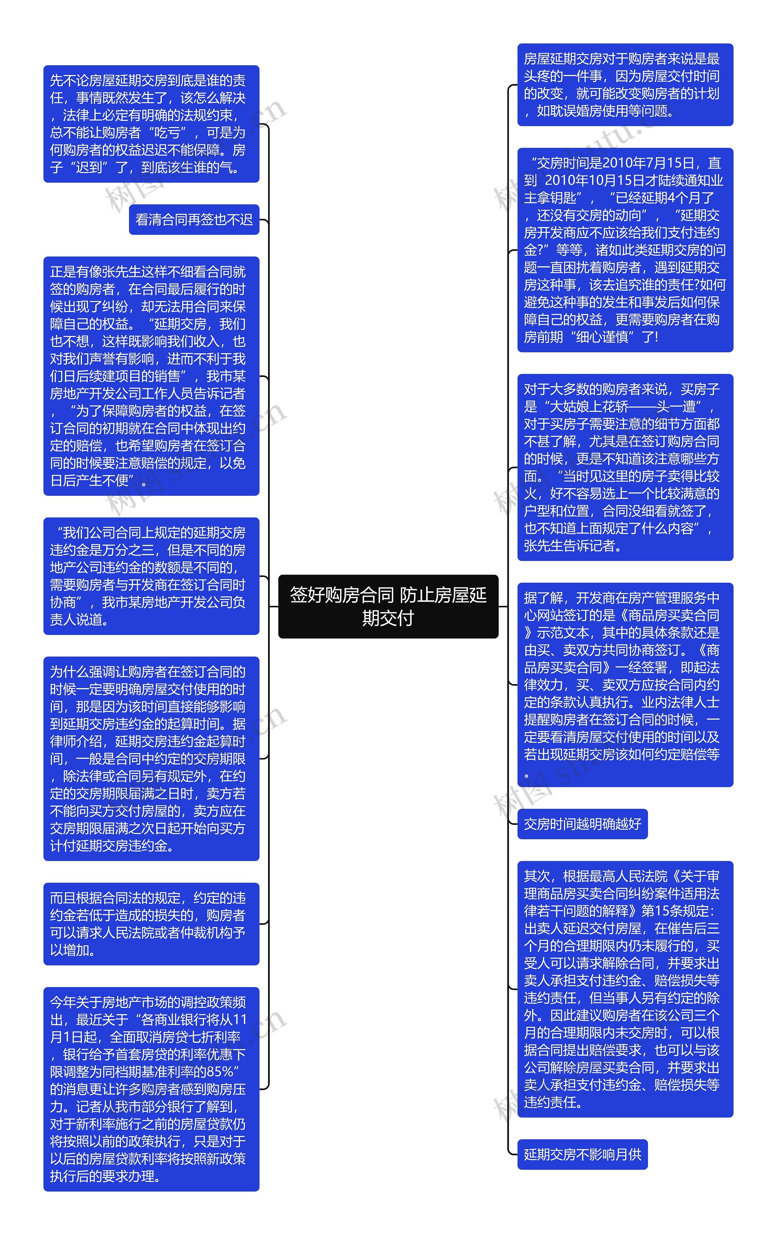 签好购房合同 防止房屋延期交付思维导图