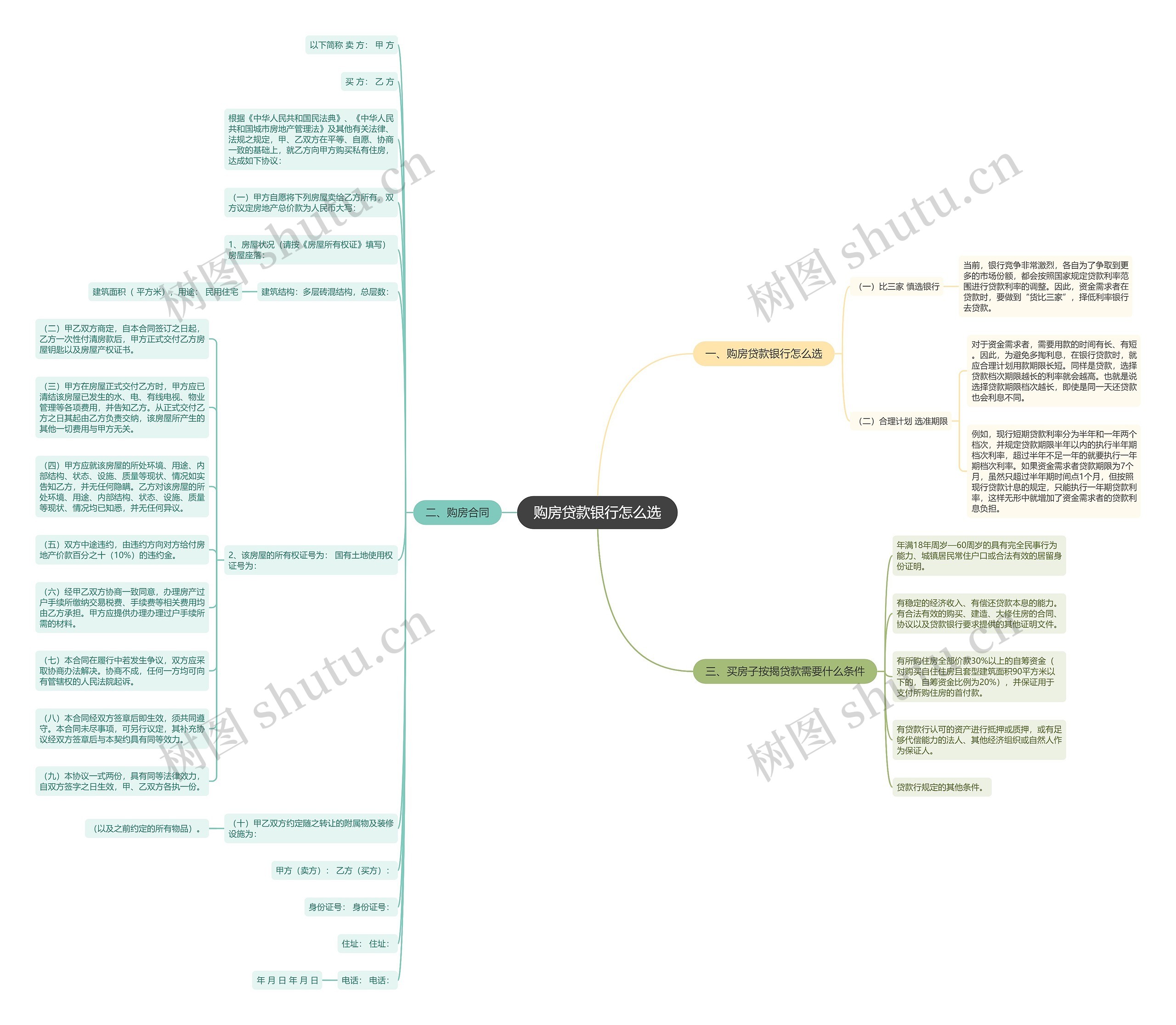 购房贷款银行怎么选思维导图