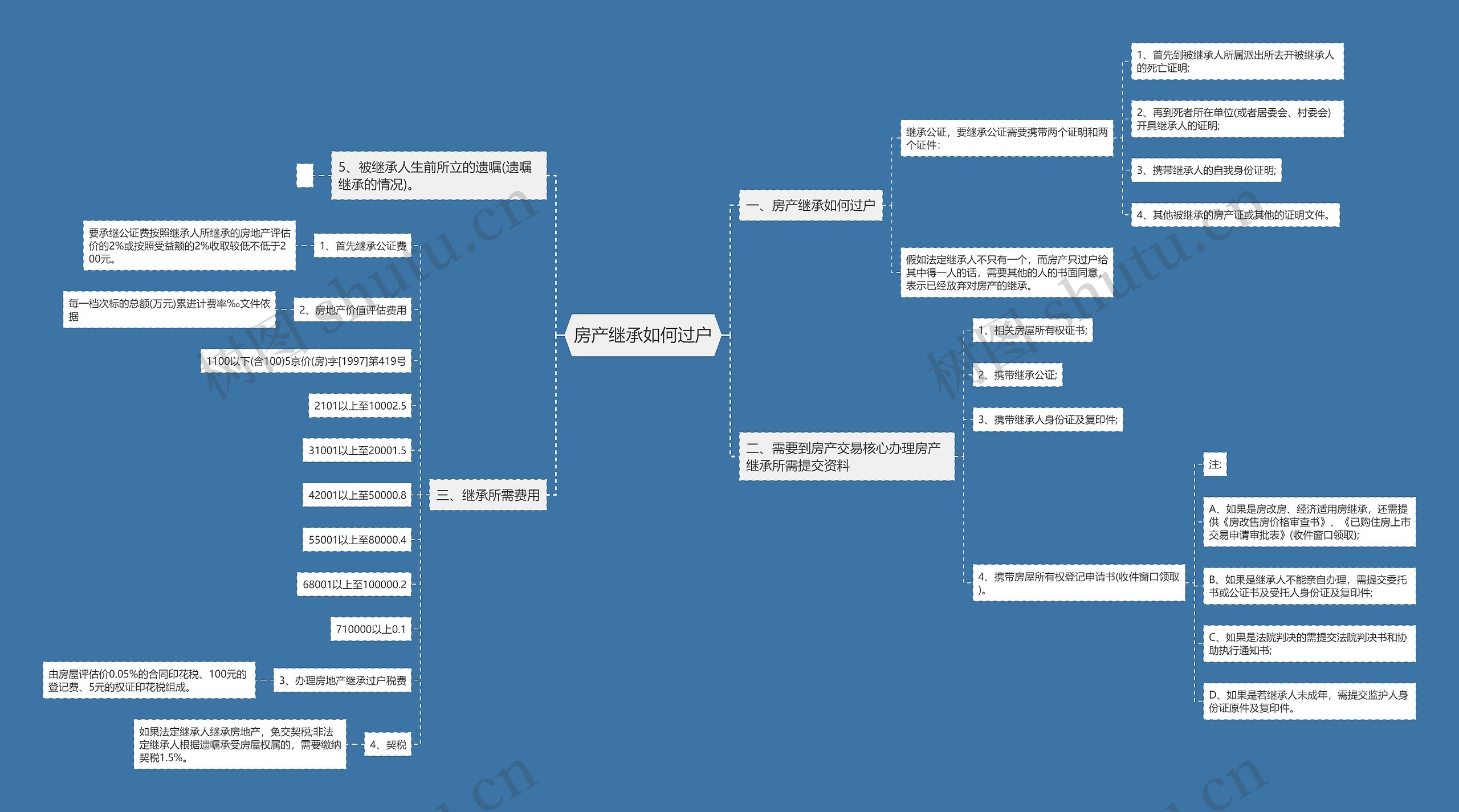 房产继承如何过户思维导图