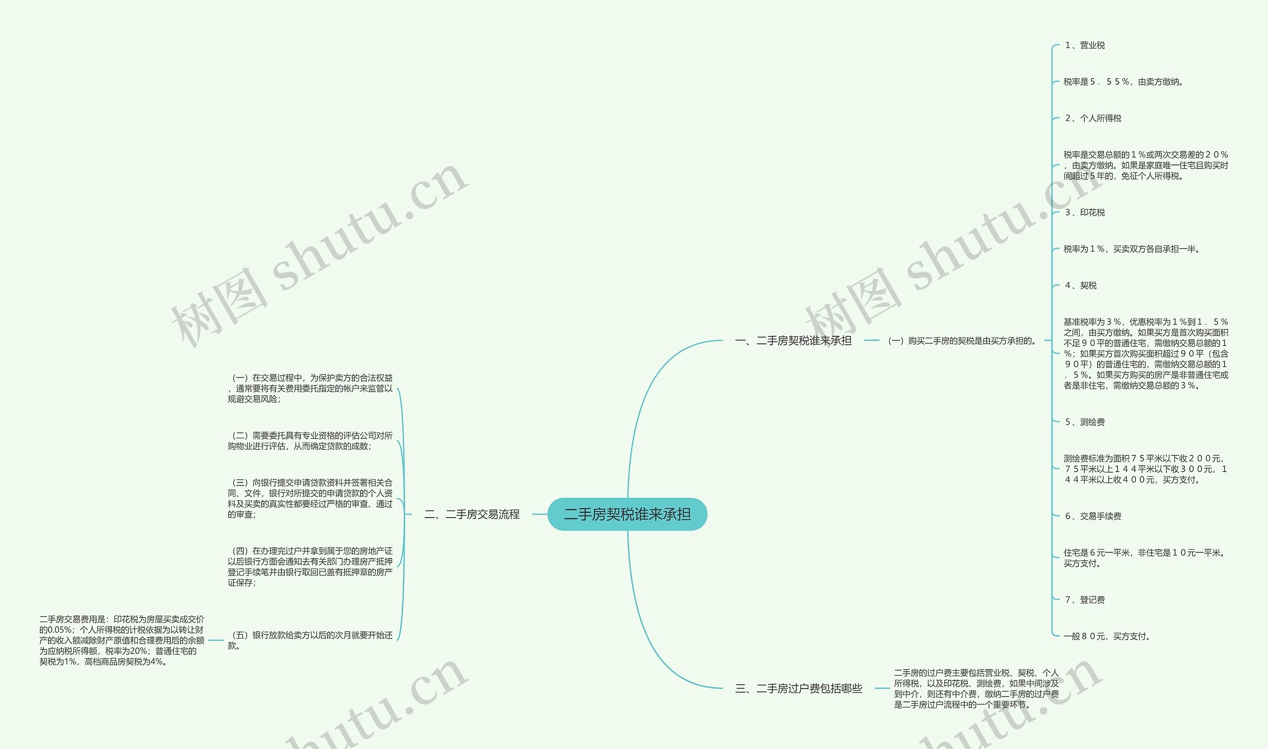 二手房契税谁来承担思维导图