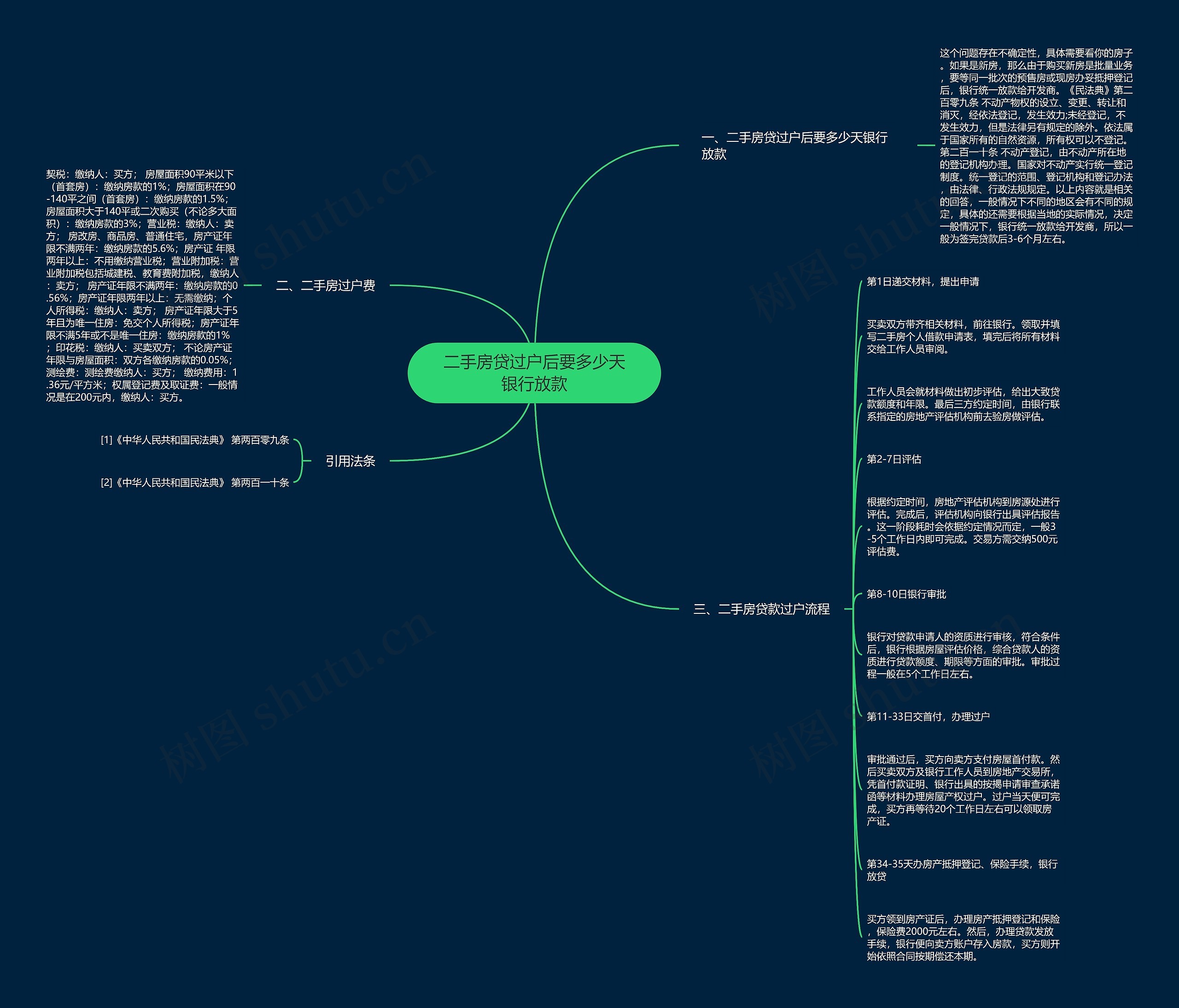 二手房贷过户后要多少天银行放款思维导图