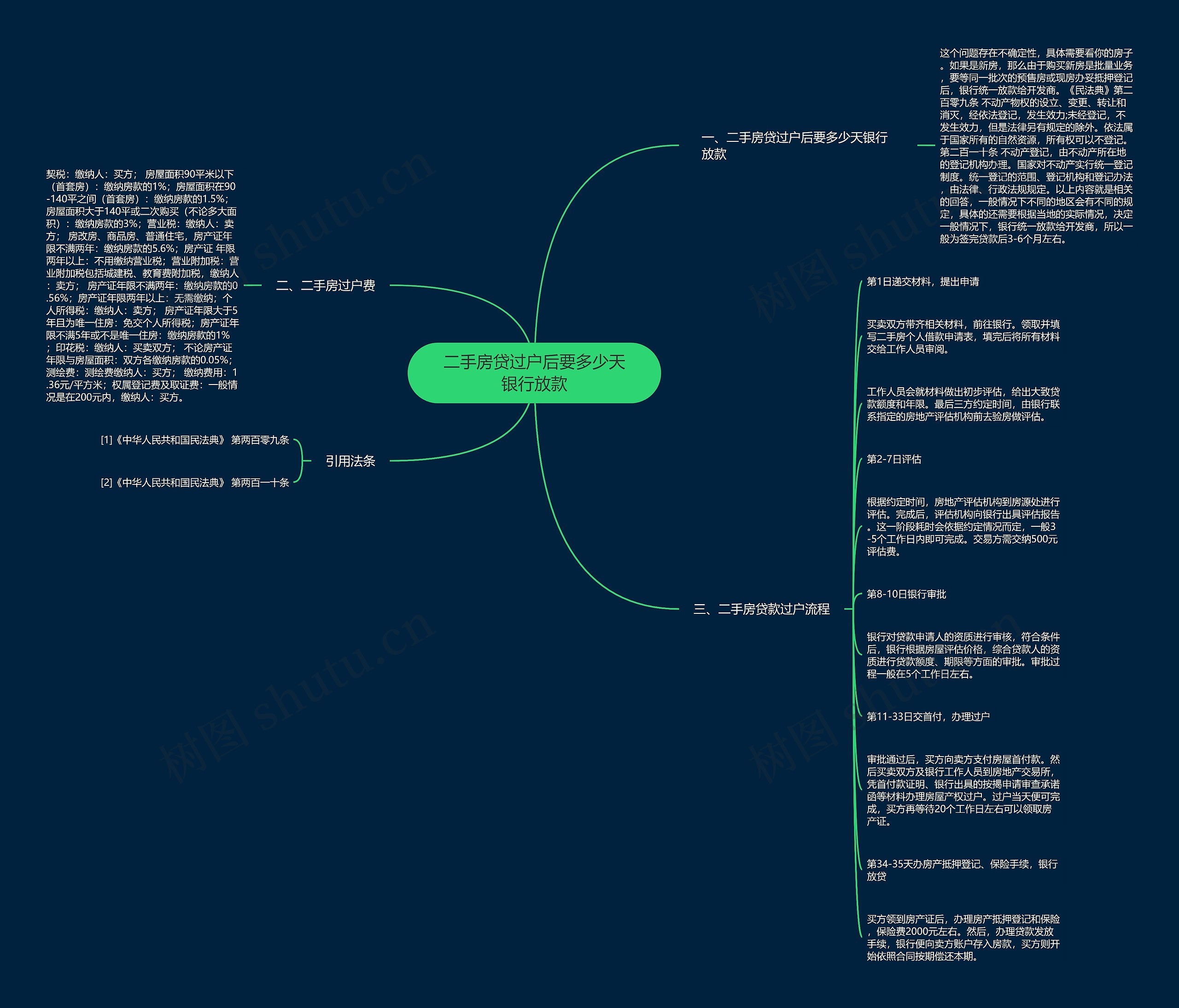 二手房贷过户后要多少天银行放款 二手房贷过户后要多少天银行放款