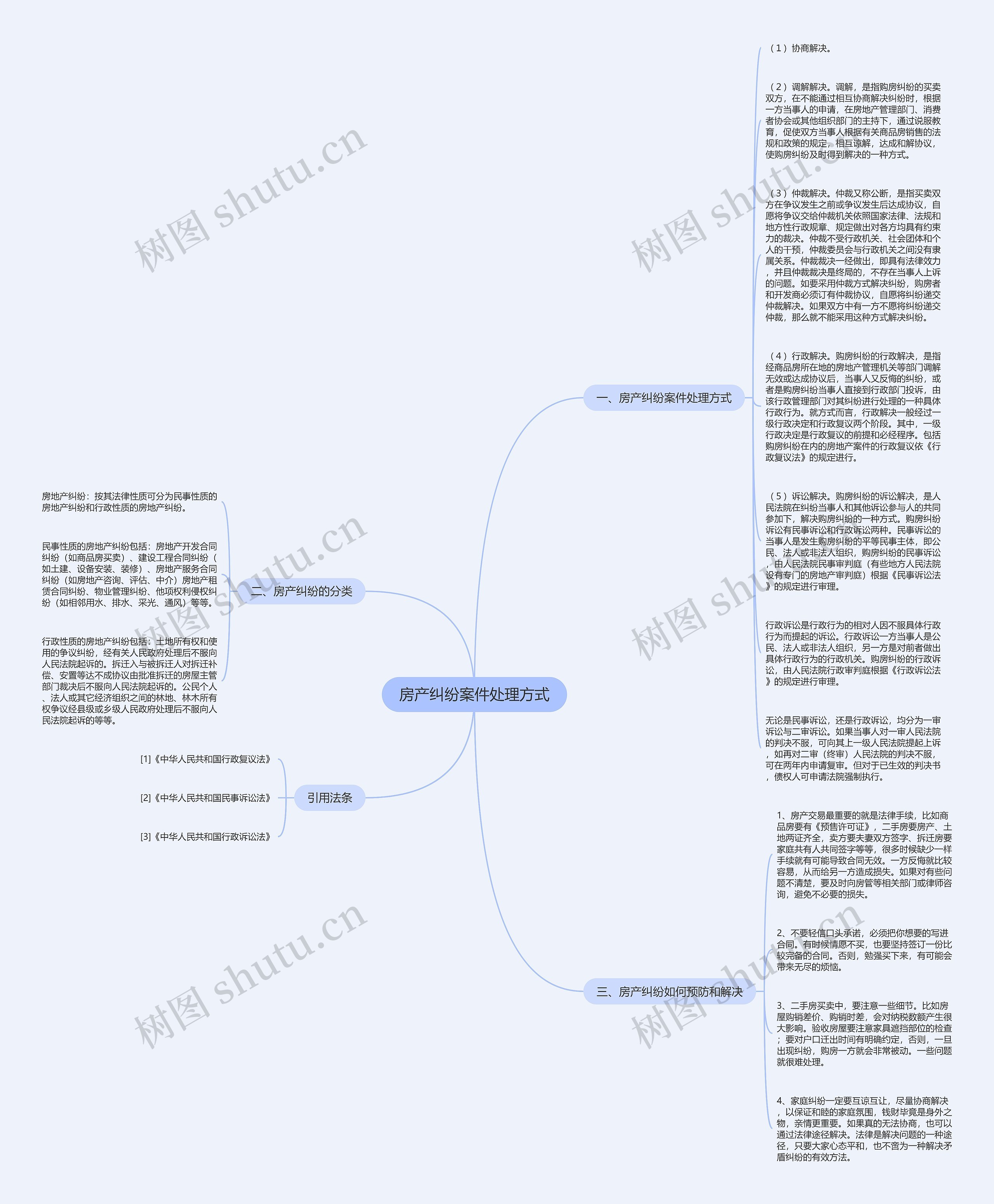 房产纠纷案件处理方式思维导图