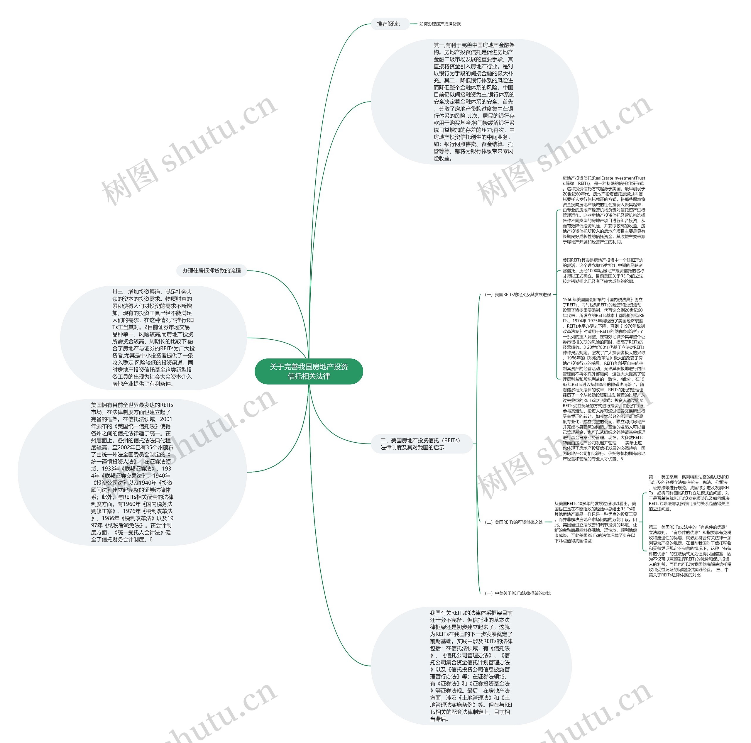 关于完善我国房地产投资信托相关法律思维导图