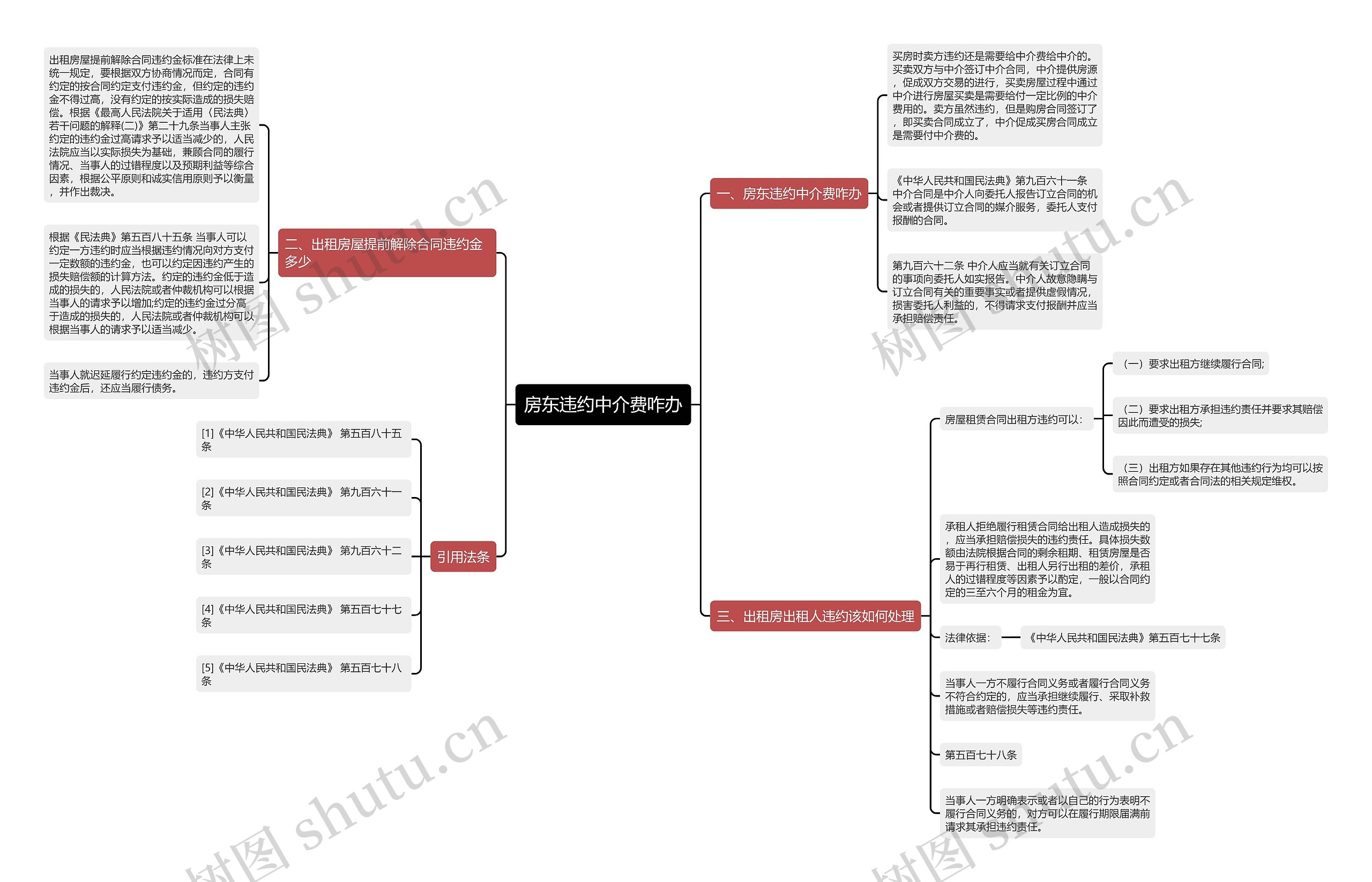 房东违约中介费咋办思维导图