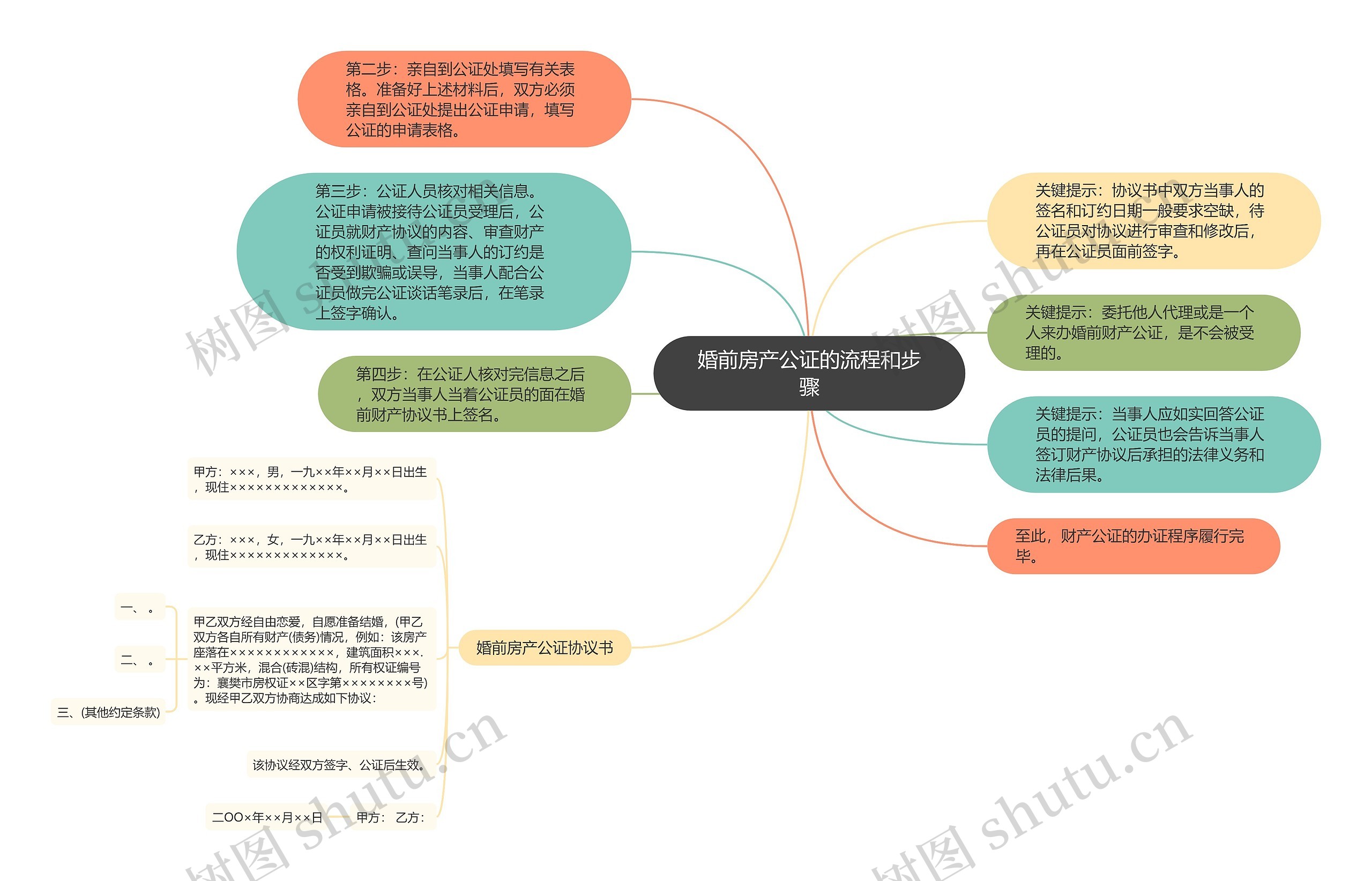 婚前房产公证的流程和步骤