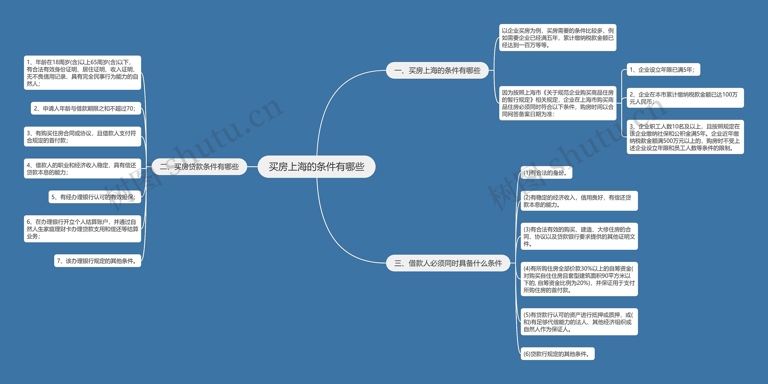 买房上海的条件有哪些思维导图