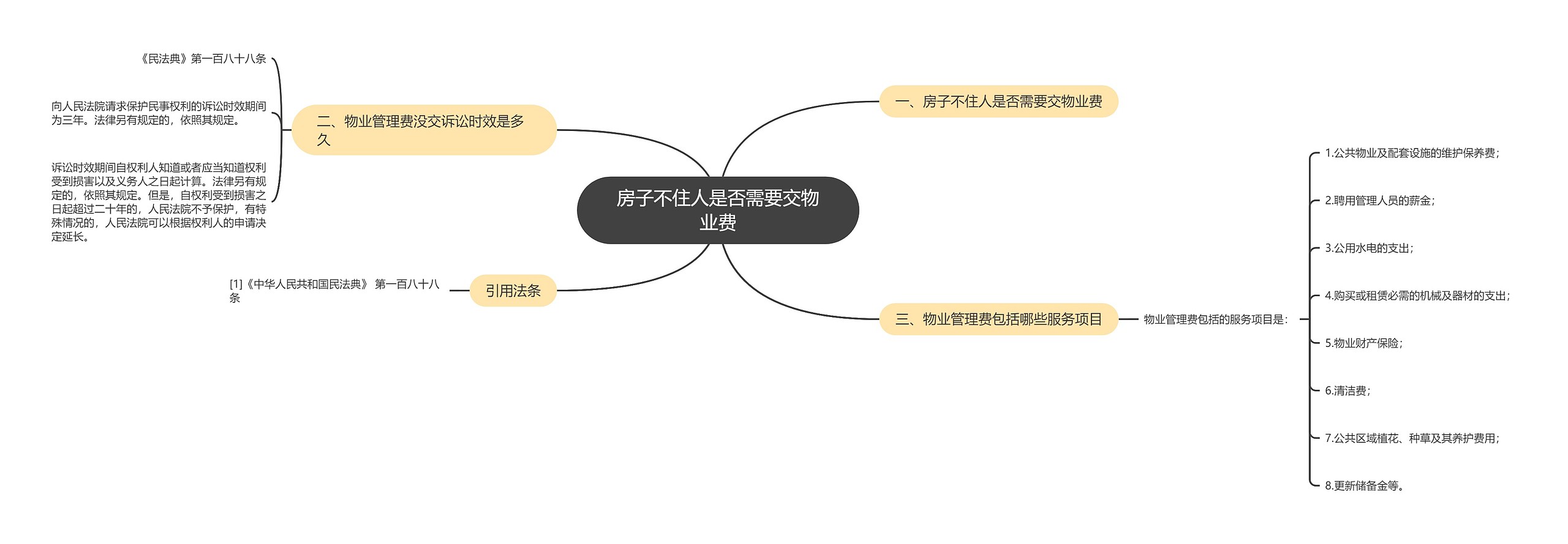 房子不住人是否需要交物业费