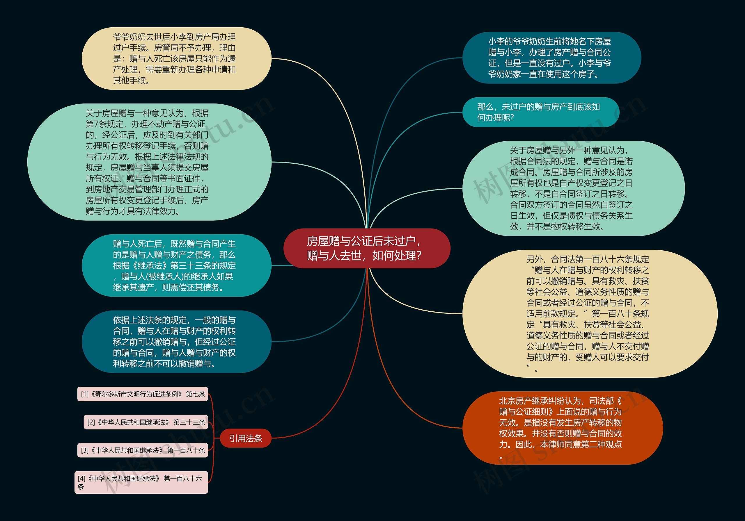 房屋赠与公证后未过户，赠与人去世，如何处理？思维导图