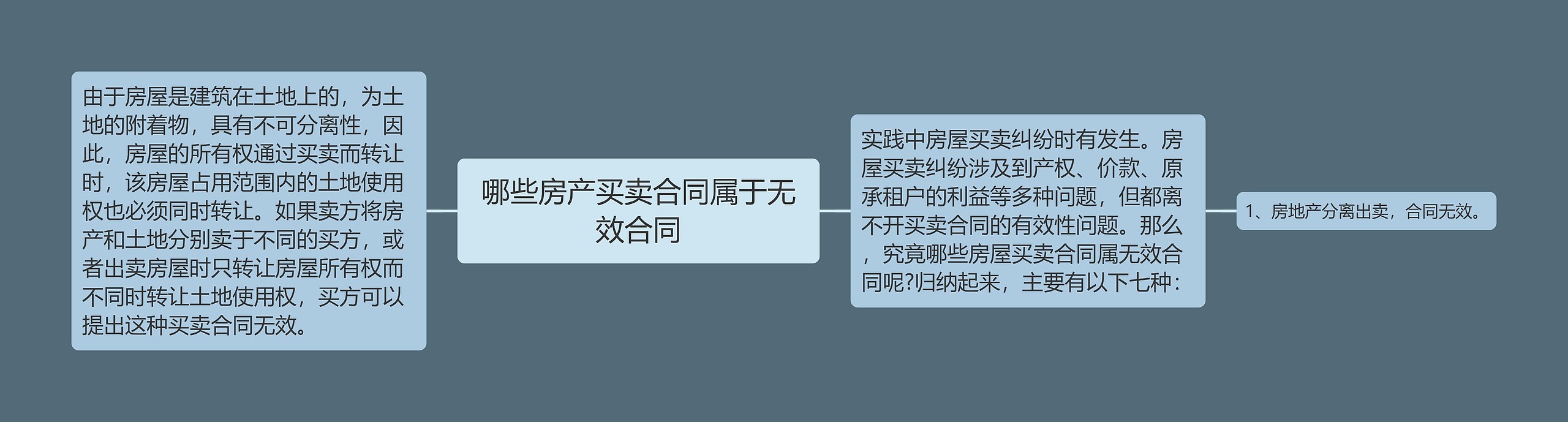 哪些房产买卖合同属于无效合同思维导图