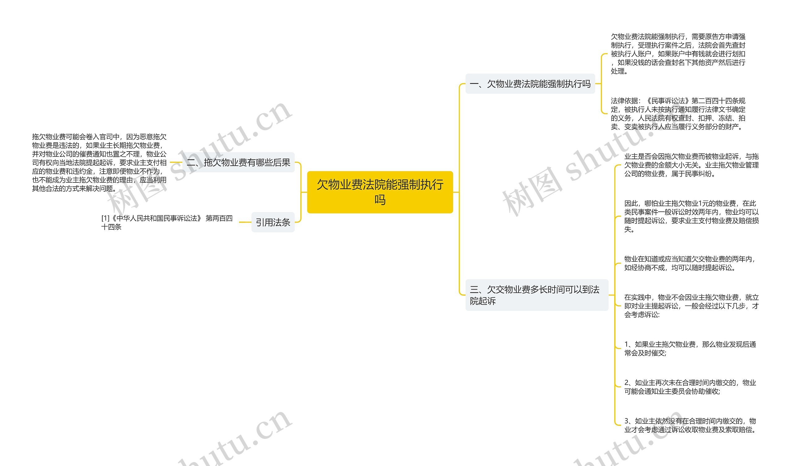 欠物业费法院能强制执行吗思维导图