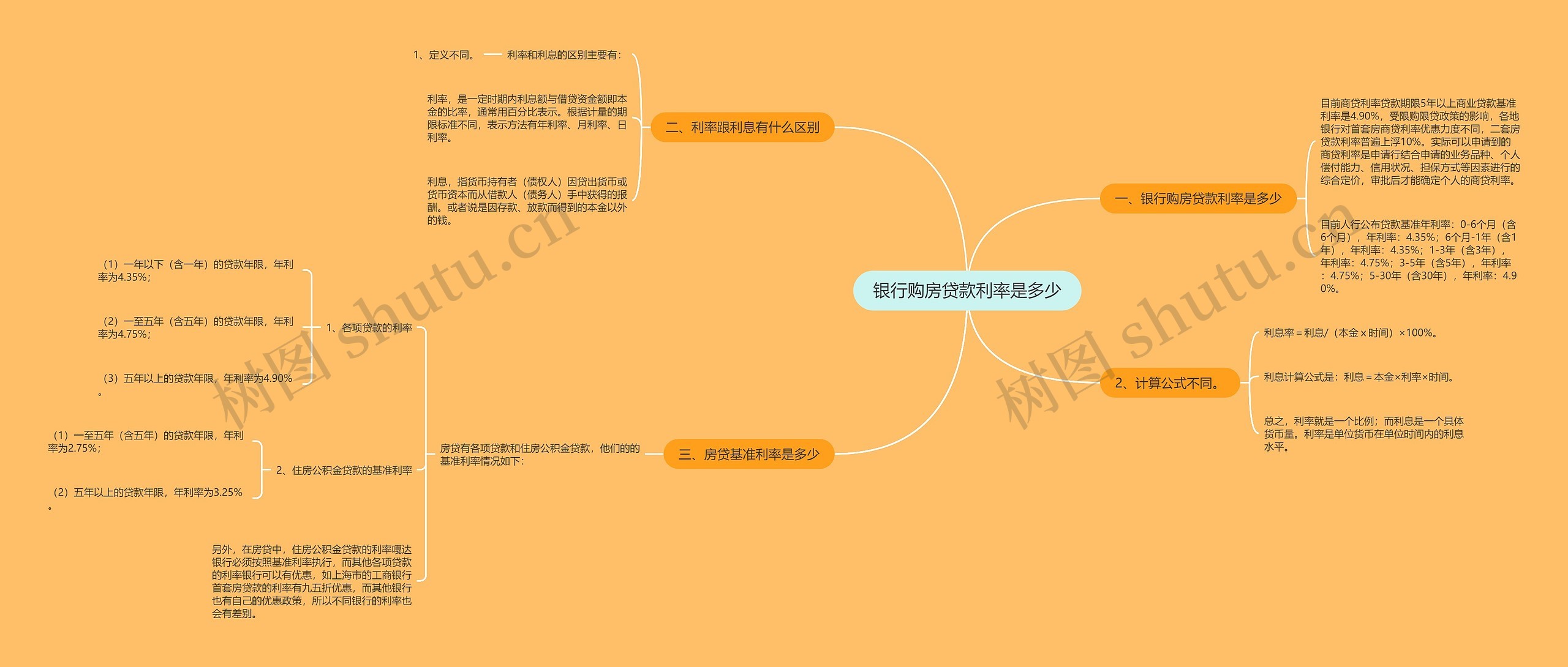 银行购房贷款利率是多少思维导图