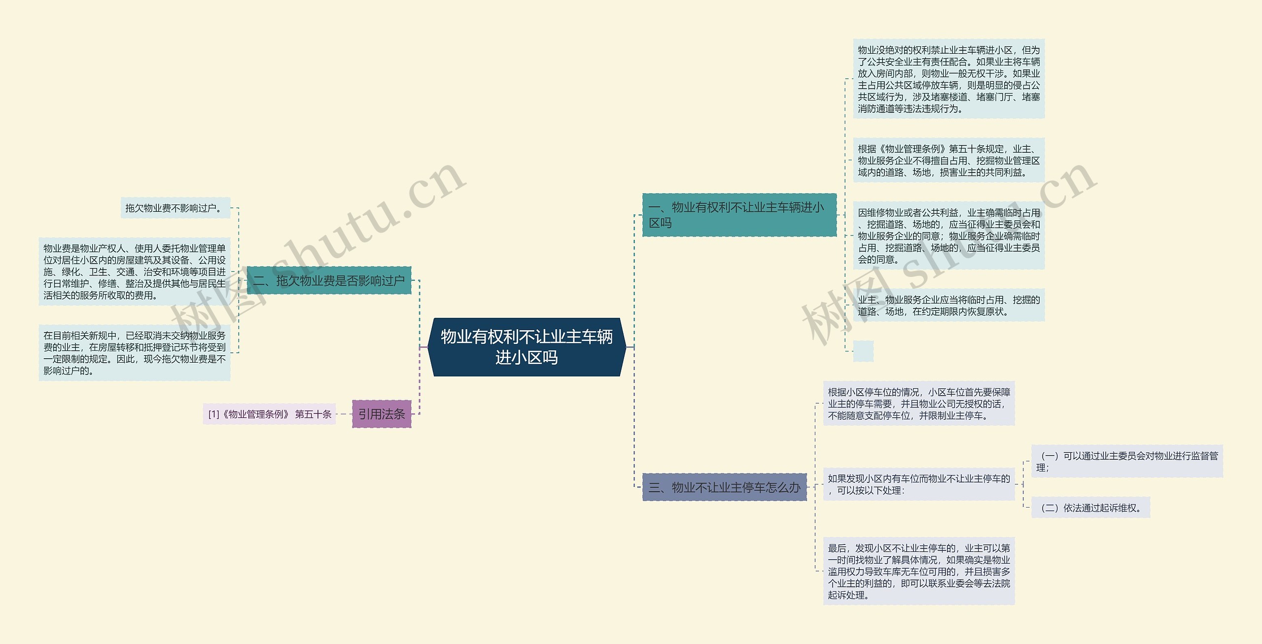 物业有权利不让业主车辆进小区吗思维导图