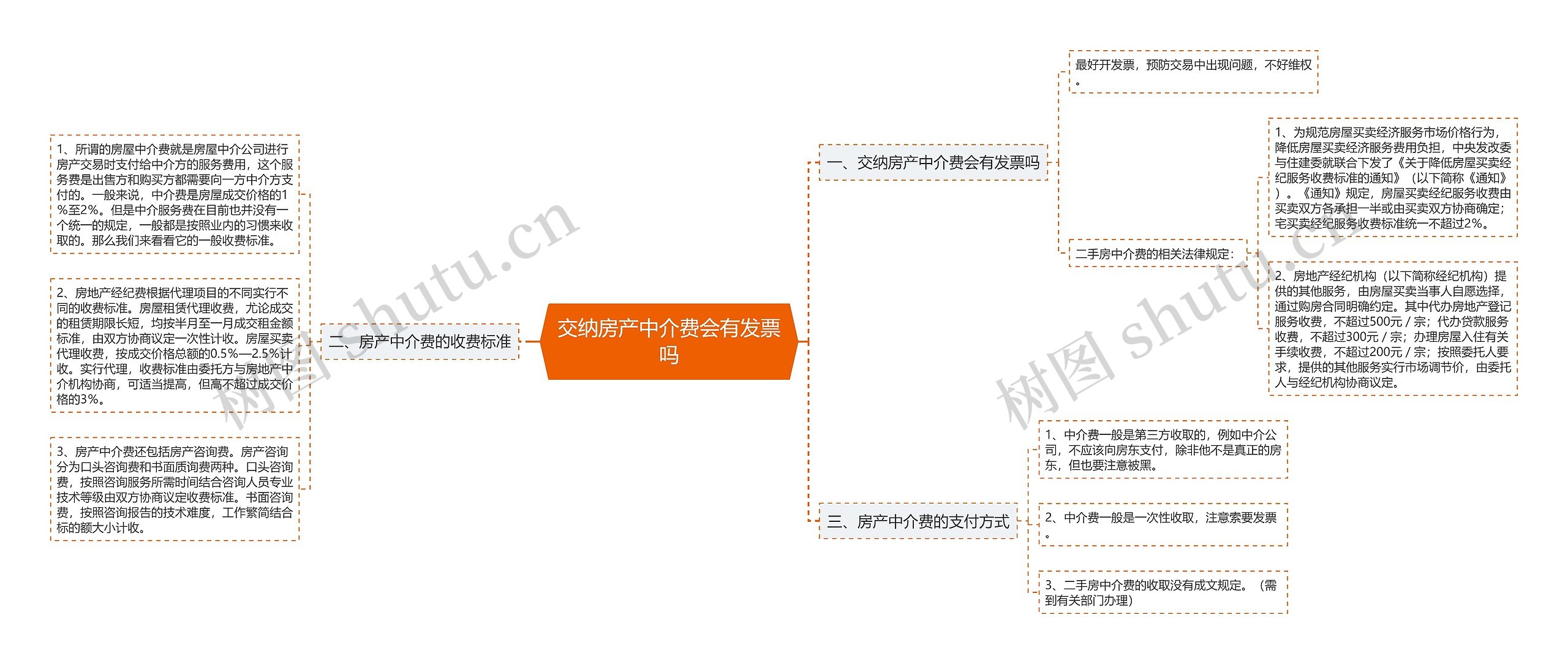 交纳房产中介费会有发票吗思维导图