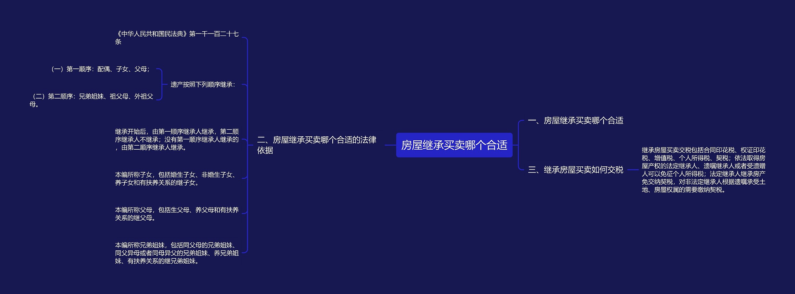 房屋继承买卖哪个合适思维导图