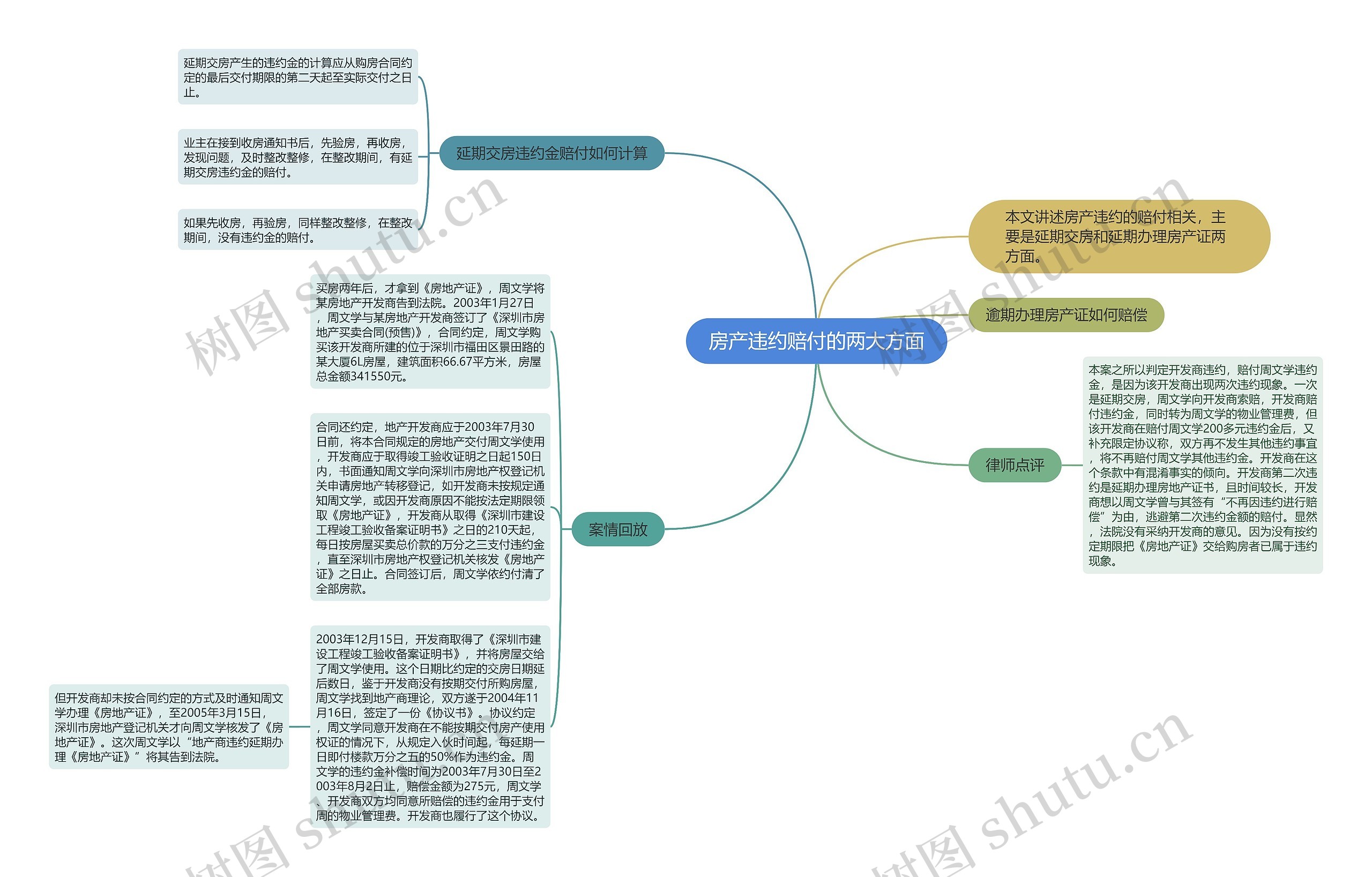 房产违约赔付的两大方面思维导图