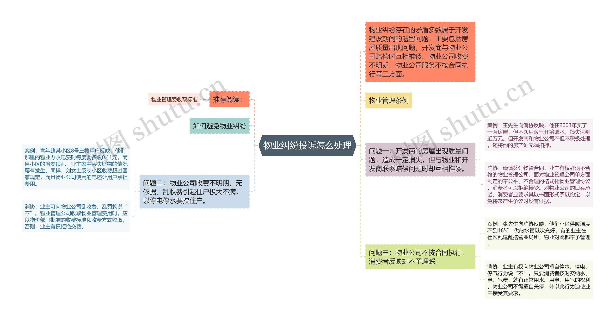 物业纠纷投诉怎么处理