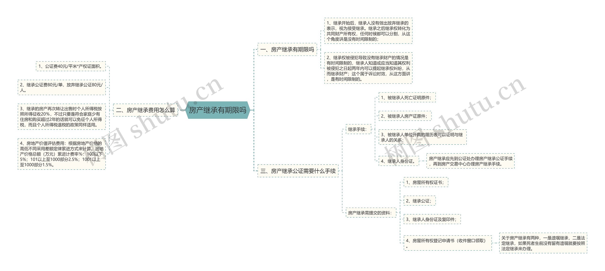 房产继承有期限吗思维导图