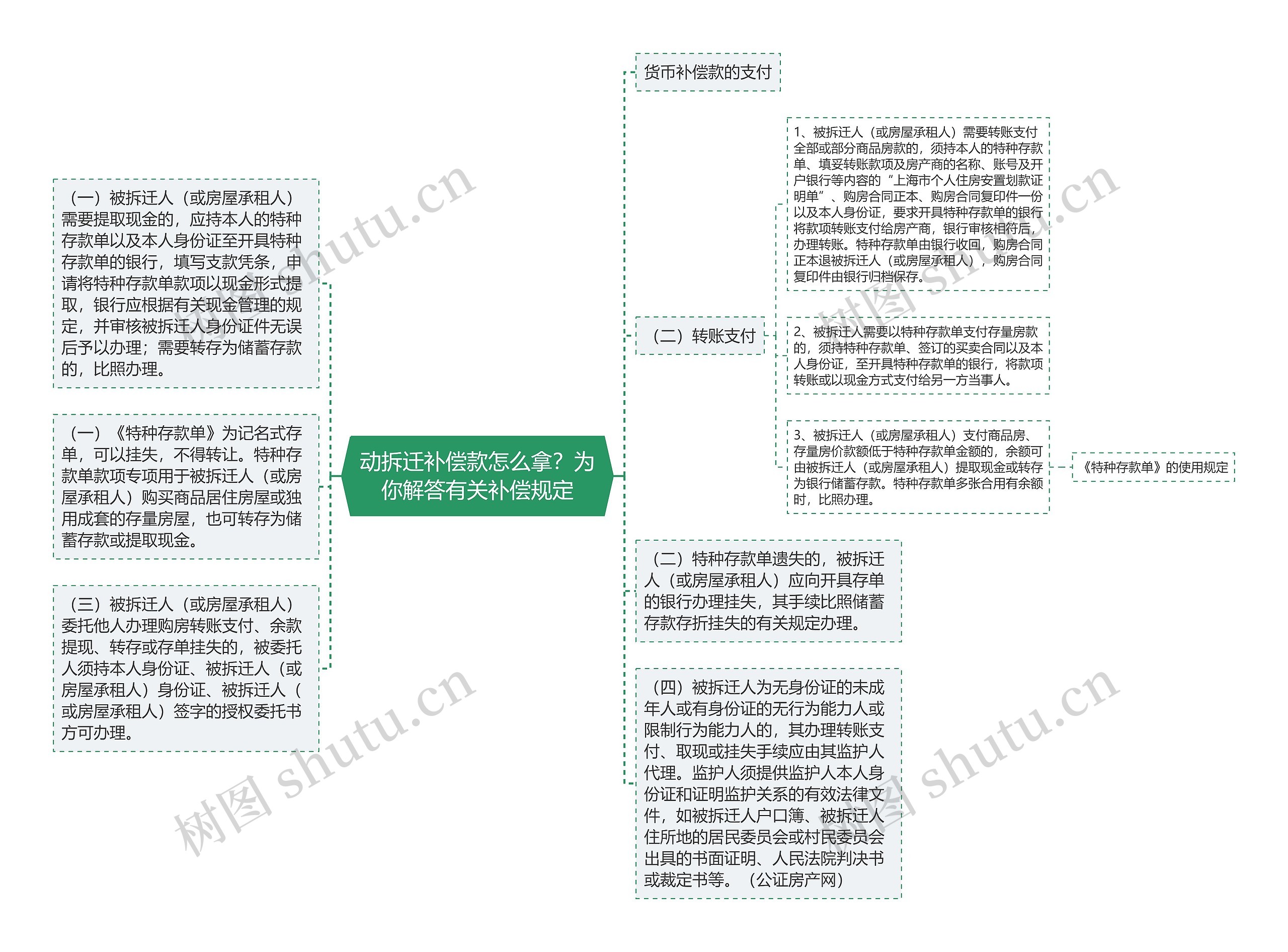 动拆迁补偿款怎么拿？为你解答有关补偿规定