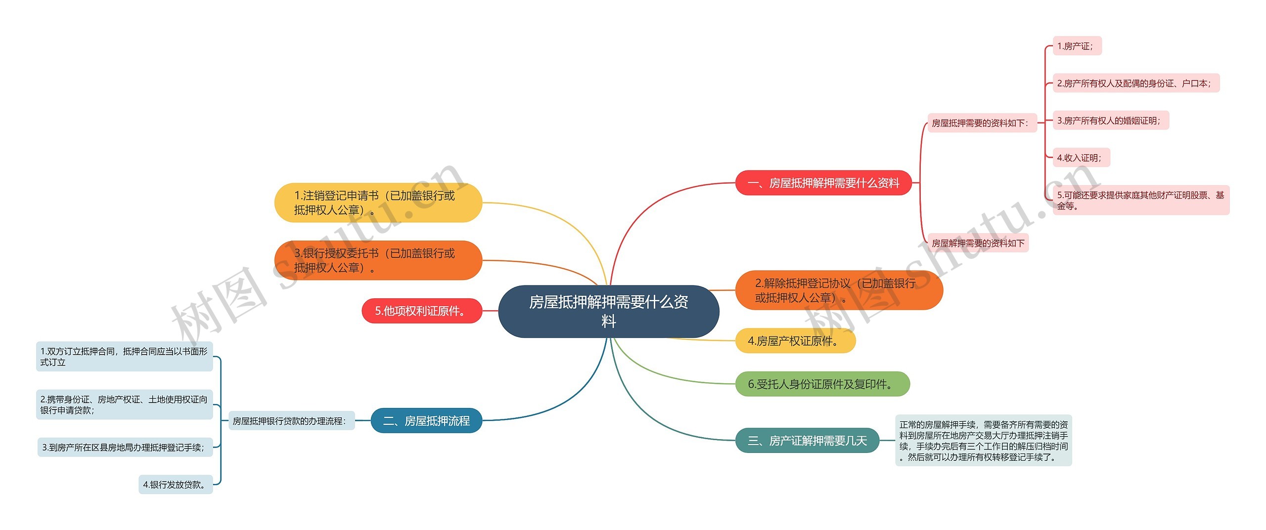 房屋抵押解押需要什么资料思维导图