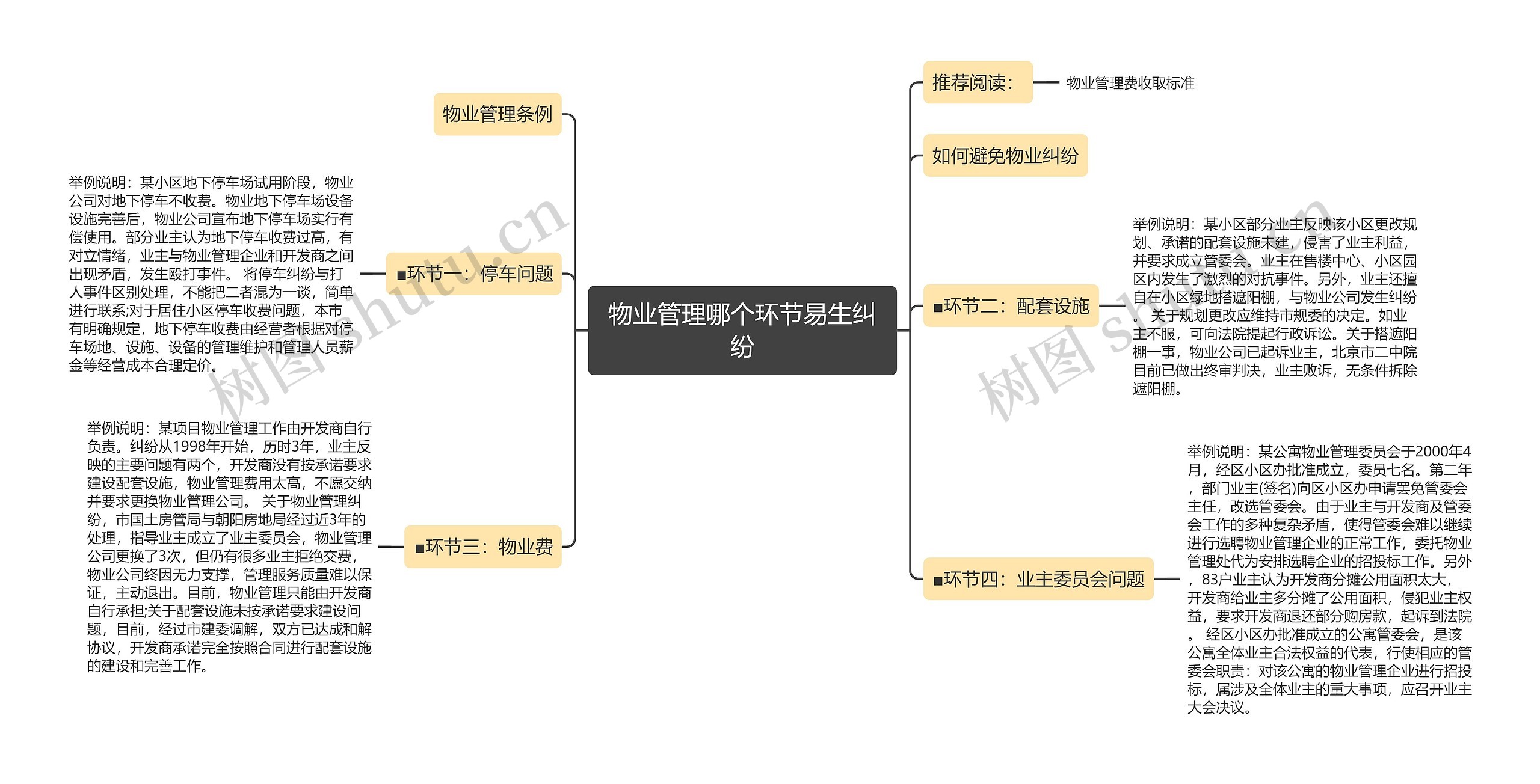 物业管理哪个环节易生纠纷思维导图