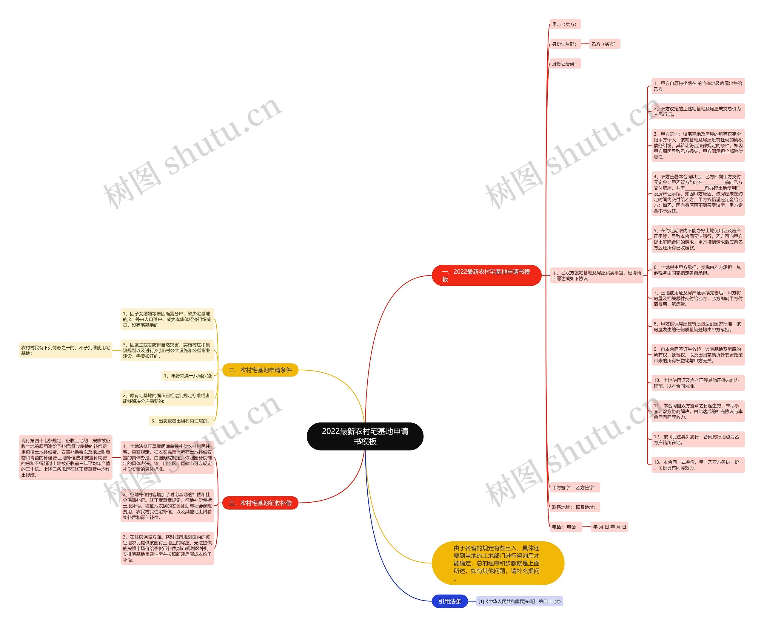2022最新农村宅基地申请书思维导图