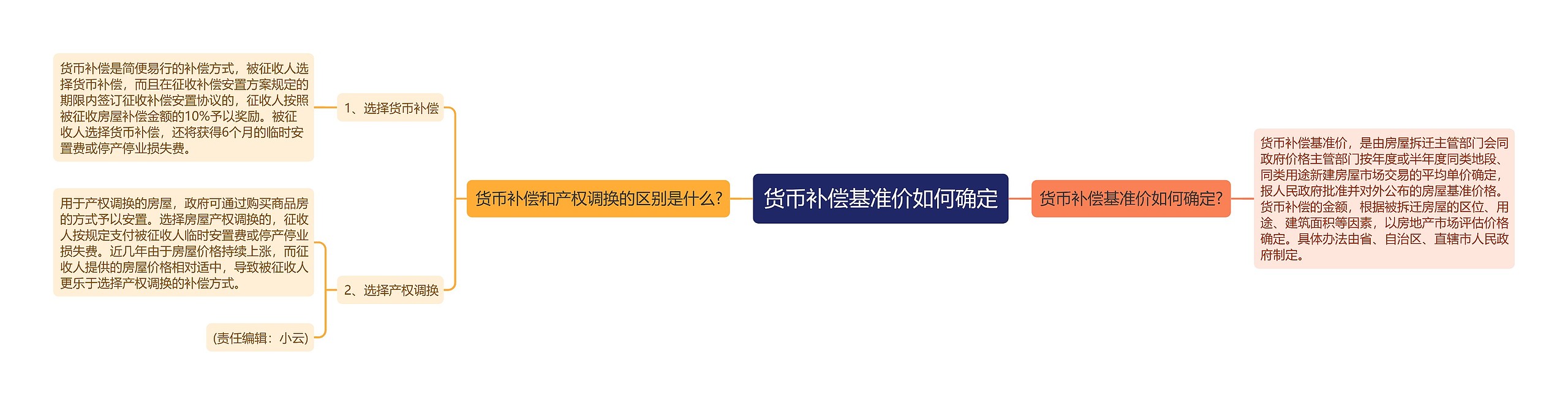 货币补偿基准价如何确定思维导图