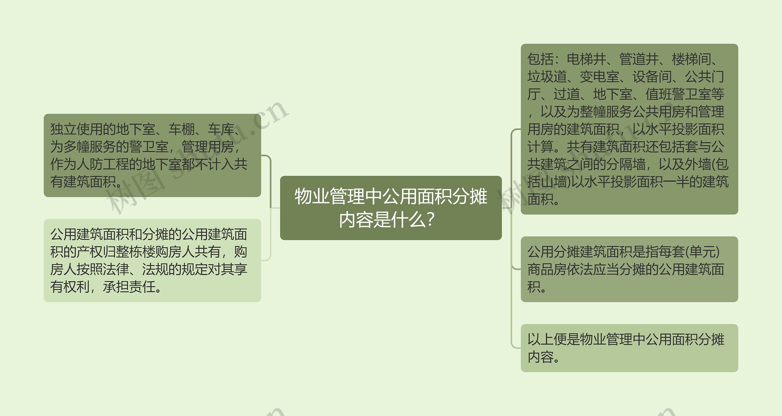 物业管理中公用面积分摊内容是什么？