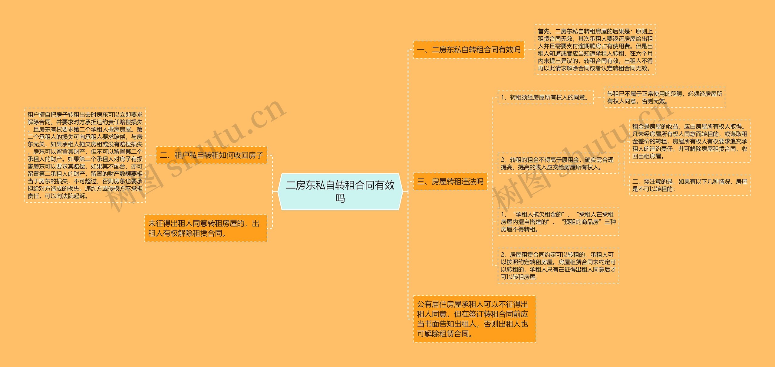 二房东私自转租合同有效吗思维导图