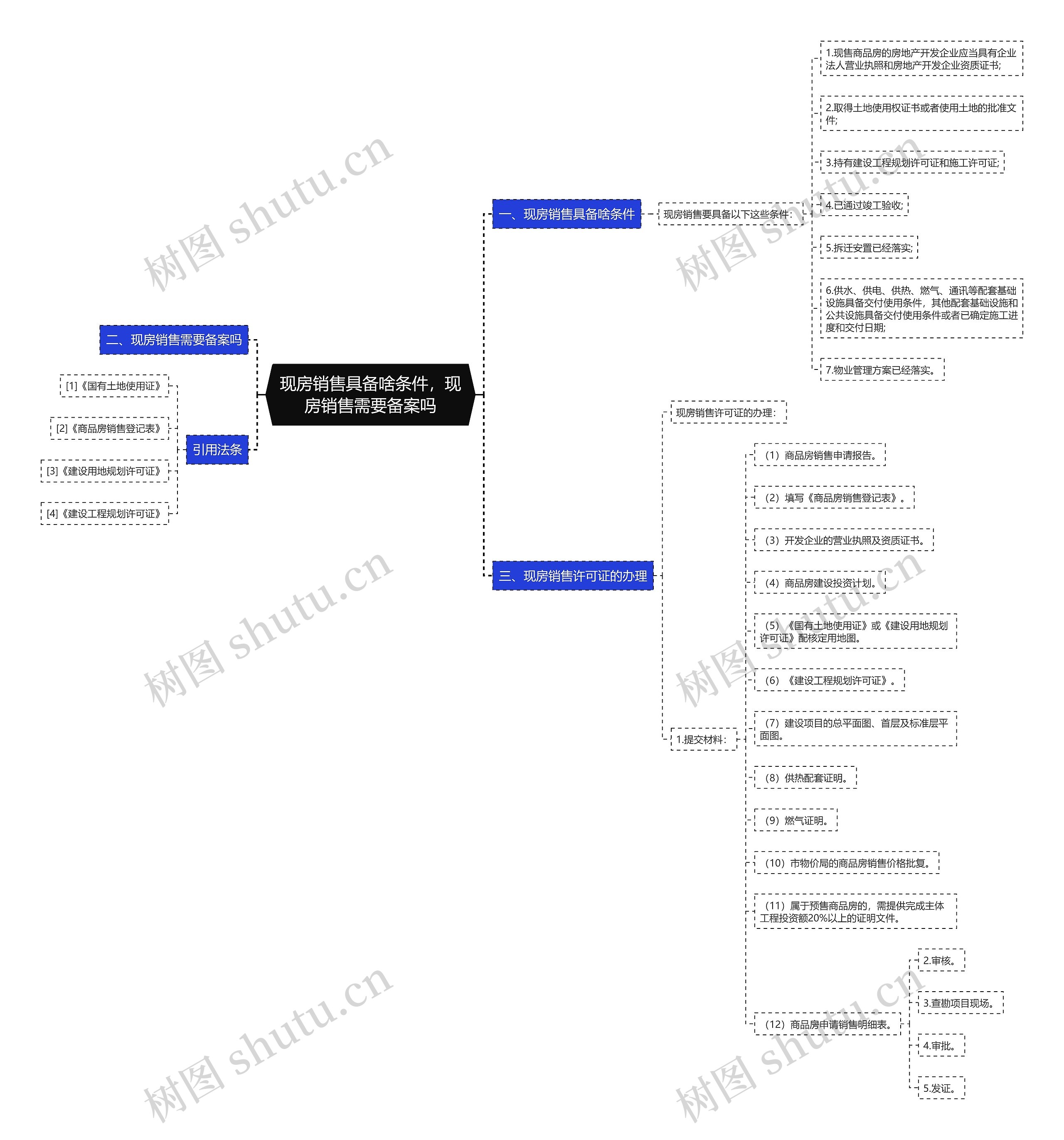 现房销售具备啥条件，现房销售需要备案吗思维导图