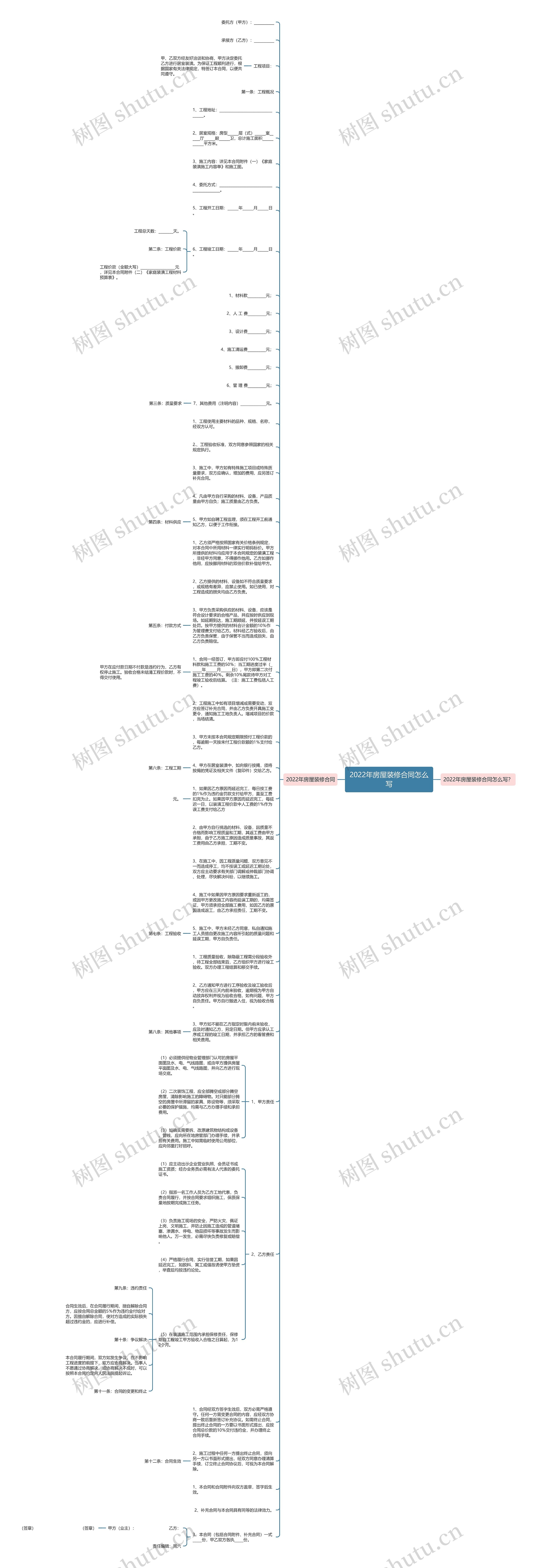 2022年房屋装修合同怎么写思维导图