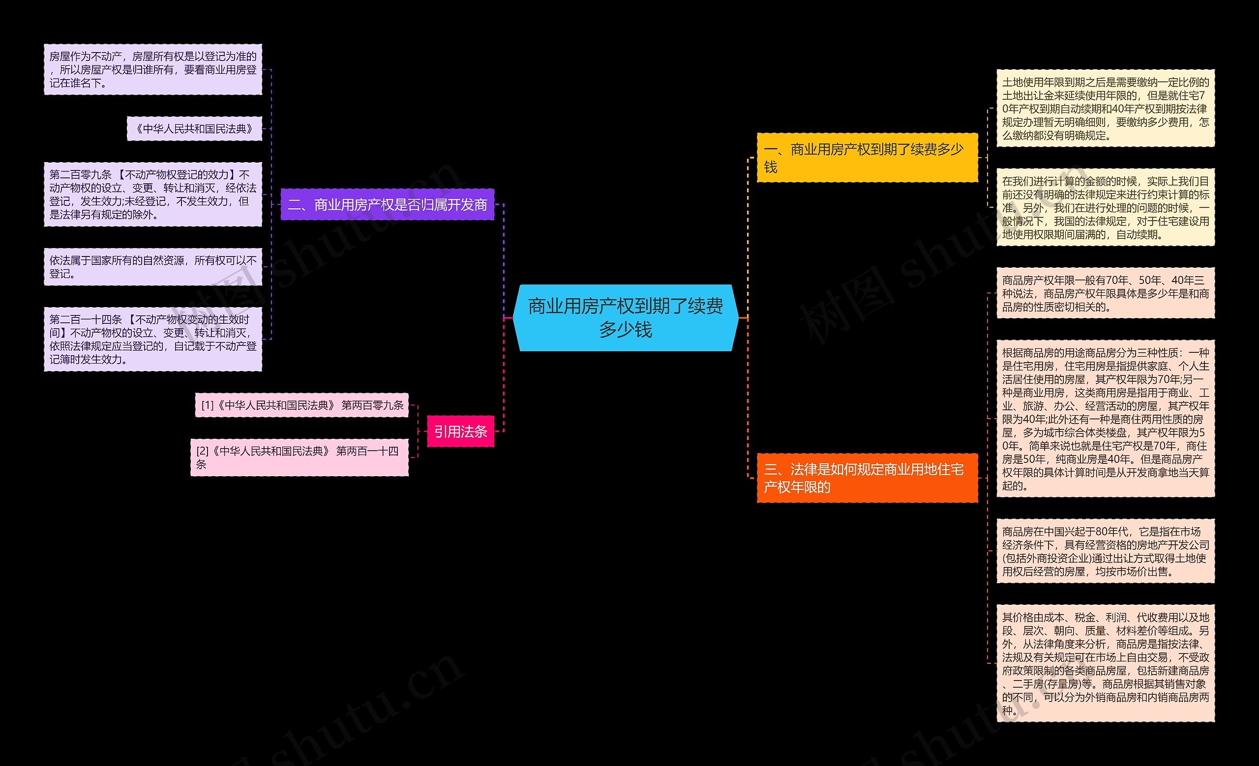 商业用房产权到期了续费多少钱思维导图